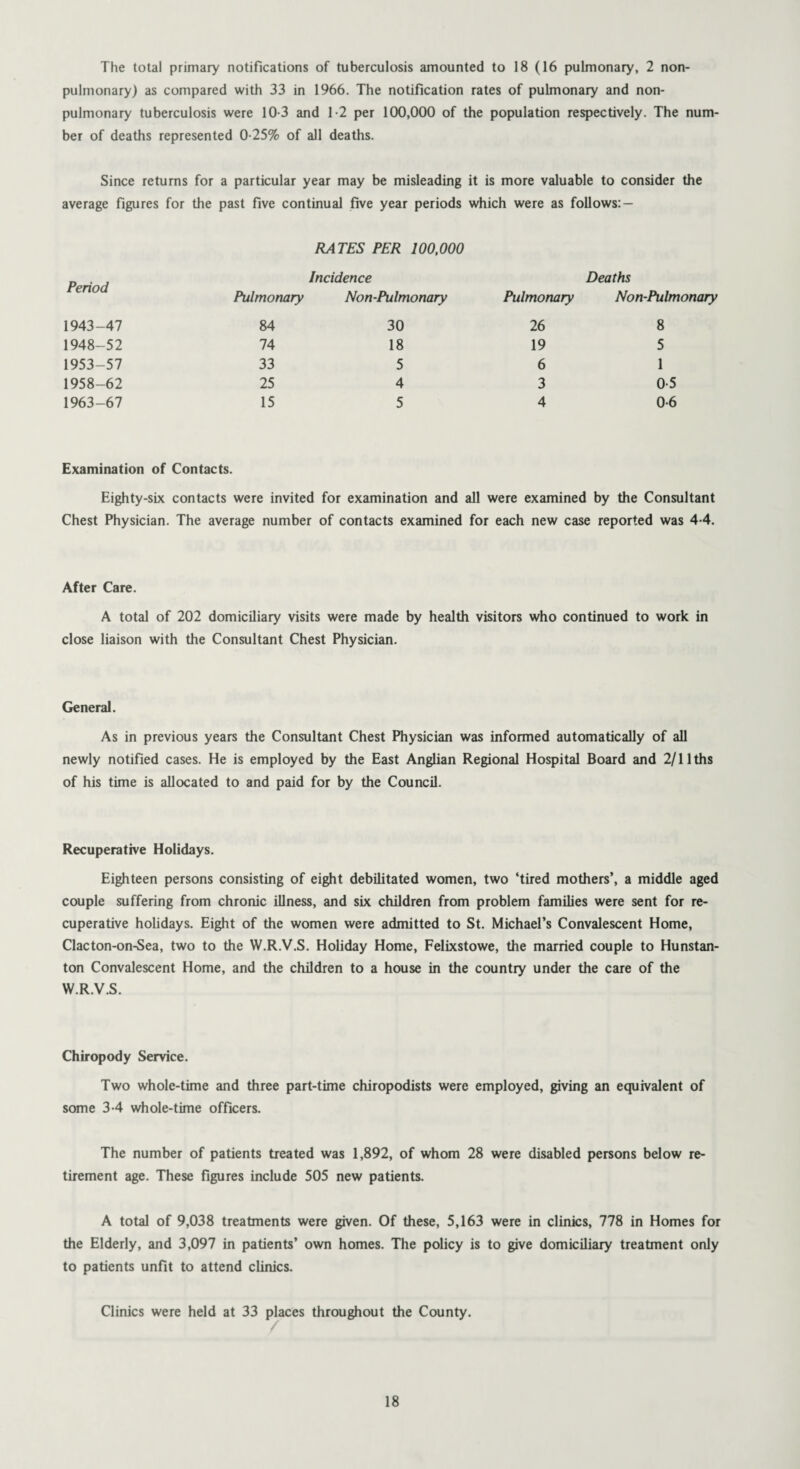 pulmonary) as compared with 33 in 1966. The notification rates of pulmonary and non- pulmonary tuberculosis were 10-3 and 1-2 per 100,000 of the population respectively. The num¬ ber of deaths represented 0-25% of all deaths. Since returns for a particular year may be misleading it is more valuable to consider the average figures for the past five continual five year periods which were as follows: — RATES PER 100,000 Period Incidence Deaths Pulmonary Non-Pulmonary Pulmonary Non-Pulmonary 1943-47 84 30 26 8 1948-52 74 18 19 5 1953-57 33 5 6 1 1958-62 25 4 3 0-5 1963-67 15 5 4 0-6 Examination of Contacts. Eighty-six contacts were invited for examination and all were examined by the Consultant Chest Physician. The average number of contacts examined for each new case reported was 4 4. After Care. A total of 202 domiciliary visits were made by health visitors who continued to work in close liaison with the Consultant Chest Physician. General. As in previous years the Consultant Chest Physician was informed automatically of all newly notified cases. He is employed by the East Anglian Regional Hospital Board and 2/llths of his time is allocated to and paid for by the Council. Recuperative Holidays. Eighteen persons consisting of eight debilitated women, two ‘tired mothers’, a middle aged couple suffering from chronic illness, and six children from problem families were sent for re¬ cuperative holidays. Eight of the women were admitted to St. Michael’s Convalescent Home, Clacton-on-Sea, two to the W.R.V.S. Holiday Home, Felixstowe, the married couple to Hunstan¬ ton Convalescent Home, and the children to a house in the country under the care of the W.R.V.S. Chiropody Service. Two whole-time and three part-time chiropodists were employed, giving an equivalent of some 34 whole-time officers. The number of patients treated was 1,892, of whom 28 were disabled persons below re¬ tirement age. These figures include 505 new patients. A total of 9,038 treatments were given. Of these, 5,163 were in clinics, 778 in Homes for the Elderly, and 3,097 in patients’ own homes. The policy is to give domiciliary treatment only to patients unfit to attend clinics. Clinics were held at 33 places throughout the County. 18
