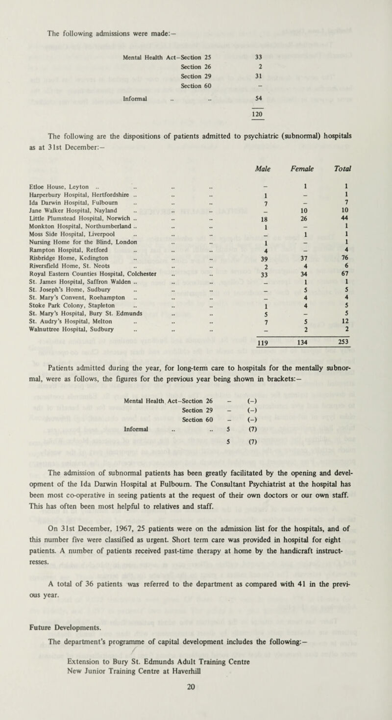 Mental Health Act-Section 25 33 Section 26 2 Section 29 31 Section 60 - Informal 54 120 The following are the dispositions of patients admitted to psychiatric (subnormal) hospitals as at 31st December: — Etloe House, Leyton .. Harpcrbury Hospital, Hertfordshire .. Ida Darwin Hospital, Fulboum Jane Walker Hospital, Nayland Little Plumstead Hospital, Norwich .. Monkton Hospital, Northumberland .. Moss Side Hospital, Liverpool Nursing Home for the Blind, London Rampton Hospital, Retford Risbridge Home, Kedington Riversfield Home, St. Neots Royal Eastern Counties Hospital, Colchester St. James Hospital, Saffron Walden .. St. Joseph’s Home, Sudbury St. Mary’s Convent, Roehampton Stoke Park Colony, Stapleton St. Mary’s Hospital, Bury St. Edmunds St. Audry’s Hospital, Melton Walnuttree Hospital, Sudbury Male Female Total - 1 1 1 — 1 7 — 7 . 10 10 18 26 44 1 — 1 _ 1 1 1 — 1 4 — 4 39 37 76 2 4 6 33 34 67 _ 1 1 _ 5 5 —_ 4 4 1 4 5 5 — 5 7 5 12 - 2 2 119 134 253 Patients admitted during the year, for long-term care to hospitals for the mentally subnor¬ mal, were as follows, the figures for the previous year being shown in brackets:— Mental Health Act-Section 26 - (-) Section 29 - (-) Section 60 — (-) Informal 5 (7) 5 (7) The admission of subnormal patients has been greatly facilitated by the opening and devel¬ opment of the Ida Darwin Hospital at Fulboum. The Consultant Psychiatrist at the hospital has been most co-operative in seeing patients at the request of their own doctors or our own staff. This has often been most helpful to relatives and staff. On 31st December, 1967, 25 patients were on the admission list for the hospitals, and of this number five were classified as urgent. Short term care was provided in hospital for eight patients. A number of patients received past-time therapy at home by the handicraft instruct¬ resses. A total of 36 patients was referred to the department as compared with 41 in the previ¬ ous year. Future Developments. The department’s programme of capital development includes the following: — / Extension to Bury St. Edmunds Adult Training Centre New Junior Training Centre at Haverhill