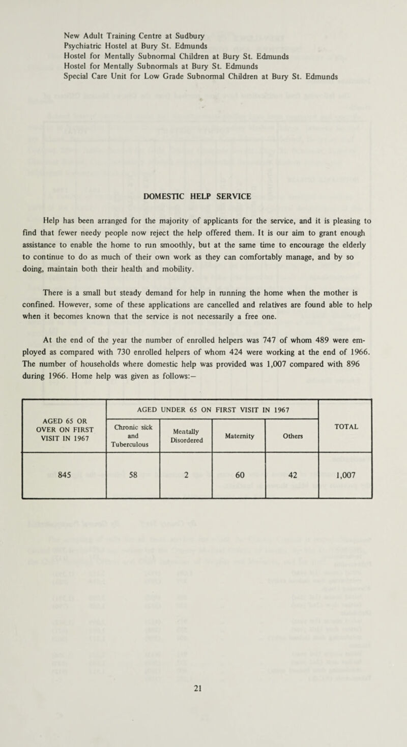 New Adult Training Centre at Sudbury Psychiatric Hostel at Bury St. Edmunds Hostel for Mentally Subnormal Children at Bury St. Edmunds Hostel for Mentally Subnormals at Bury St. Edmunds Special Care Unit for Low Grade Subnormal Children at Bury St. Edmunds DOMESTIC HELP SERVICE Help has been arranged for the majority of applicants for the service, and it is pleasing to find that fewer needy people now reject the help offered them. It is our aim to grant enough assistance to enable the home to run smoothly, but at the same time to encourage the elderly to continue to do as much of their own work as they can comfortably manage, and by so doing, maintain both their health and mobility. There is a small but steady demand for help in running the home when the mother is confined. However, some of these applications are cancelled and relatives are found able to help when it becomes known that the service is not necessarily a free one. At the end of the year the number of enrolled helpers was 747 of whom 489 were em¬ ployed as compared with 730 enrolled helpers of whom 424 were working at the end of 1966. The number of households where domestic help was provided was 1,007 compared with 896 during 1966. Home help was given as follows:— AGED 65 OR OVER ON FIRST VISIT IN 1967 AGED UNDER 65 ON FIRST VISIT IN 1967 TOTAL Chronic sick and Tuberculous Mentally Disordered Maternity Others 845 58 2 60 42 1,007