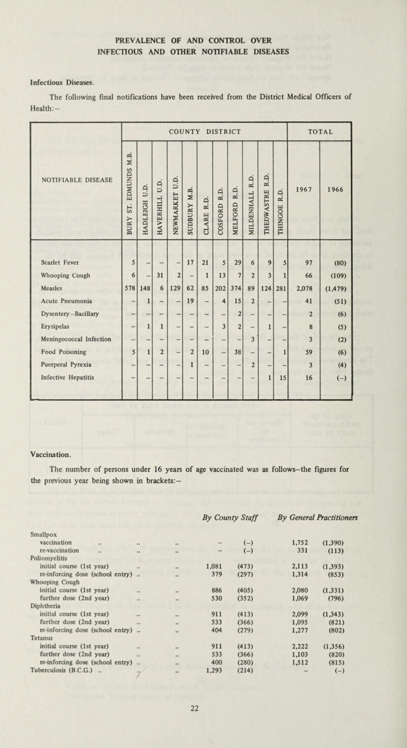 PREVALENCE OF AND CONTROL OVER INFECTIOUS AND OTHER NOTIFIABLE DISEASES Infectious Diseases. The following final notifications have been received from the District Medical Officers of Health: — NOTIFIABLE DISEASE COUNTY DISTRICT TOTAL BURY ST. EDMUNDS M.B. HADLEIGH U.D. HAVERHILL U.D. NEWMARKET U.D. SUDBURY M.B. CLARE R.D. COSFORD R.D. MELFORD R.D. MILDENHALL R.D. THEDWASTRE R.D. •<Ttf 300NIHI 1967 1966 Scarlet Fever 5 17 21 5 29 6 9 5 97 (80) Whooping Cough 6 - 31 2 - 1 13 7 2 3 1 66 (109) Measles 578 148 6 129 62 85 202 374 89 124 281 2,078 (1,479) Acute Pneumonia - 1 - - 19 - 4 15 2 - - 41 (51) Dysentery -Bacillary - - - - - - - 2 - - - 2 (6) Erysipelas - 1 1 - - - 3 2 - 1 - 8 (5) Meningococcal Infection - - - - - - - - 3 - - 3 (2) Food Poisoning 5 1 2 - 2 10 - 38 - - 1 59 (6) Puerperal Pyrexia - - - - 1 - - - 2 - - 3 (4) Infective Hepatitis 1 15 16 (-) Vaccination. The number of persons under 16 years of age vaccinated was as follows—the figures for the previous year being shown in brackets:— By County Staff By General Practitioners Smallpox vaccination .. (-) 1,752 (1,390) re-vaccination .. - (-) 331 (113) Poliomyelitis initial course (1st year) 1,081 (473) 2,113 (1,393) re-inforcing dose (school entry) .. 379 (297) 1,314 (853) Whooping Cough initial course (1st year) 886 (405) 2,080 (1,331) further dose (2nd year) 530 (352) 1,069 (796) Diphtheria initial course (1st year) 911 (413) 2,099 (1.343) further dose (2nd year) 533 (366) 1,095 (821) re-inforcing dose (school entry) .. 404 (279) 1,277 (802) Tetanus initial course (1st year) 911 (413) 2,222 (1,356) further dose (2nd year) 533 (366) 1,103 (820) re-inforcing dose (school entry) .. 400 (280) 1,512 (815) Tuberculosis (B.C.G.) .. 1,293 (214) - (-)