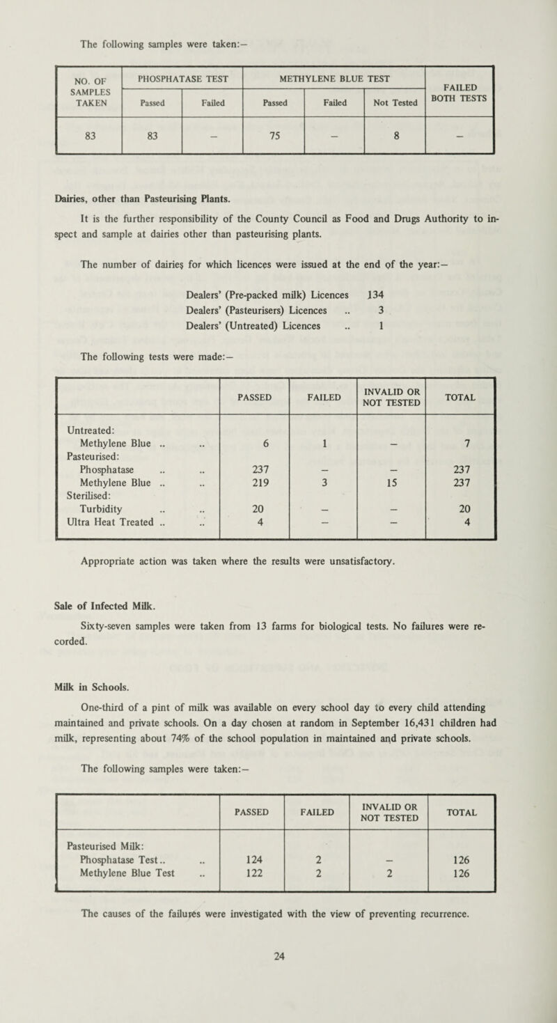 NO. OF SAMPLES TAKEN PHOSPHATASE TEST METHYLENE BLUE TEST FAILED BOTH TESTS Passed Failed Passed Failed Not Tested 83 83 — 75 — 8 — Dairies, other than Pasteurising Plants. It is the further responsibility of the County Council as Food and Drugs Authority to in¬ spect and sample at dairies other than pasteurising plants. The number of dairies for which licences were issued at the end of the year: — Dealers’ (Pre-packed milk) Licences 134 Dealers’ (Pasteurisers) Licences .. 3 Dealers’ (Untreated) Licences .. 1 The following tests were made: — PASSED FAILED INVALID OR NOT TESTED TOTAL Untreated: Methylene Blue .. Pasteurised: •• 6 1 — 7 Phosphatase • • 237 — — 237 Methylene Blue .. Sterilised: •• 219 3 15 237 Turbidity • • 20 — — 20 Ultra Heat Treated .. •• 4 — — 4 Appropriate action was taken where the results were unsatisfactory. Sale of Infected Milk. Sixty-seven samples were taken from 13 farms for biological tests. No failures were re¬ corded. Milk in Schools. One-third of a pint of milk was available on every school day to every child attending maintained and private schools. On a day chosen at random in September 16,431 children had milk, representing about 74% of the school population in maintained and private schools. The following samples were taken:— PASSED FAILED INVALID OR NOT TESTED TOTAL Pasteurised Milk: Phosphatase Test.. 124 2 — 126 Methylene Blue Test 122 2 2 126 The causes of the failures were investigated with the view of preventing recurrence.