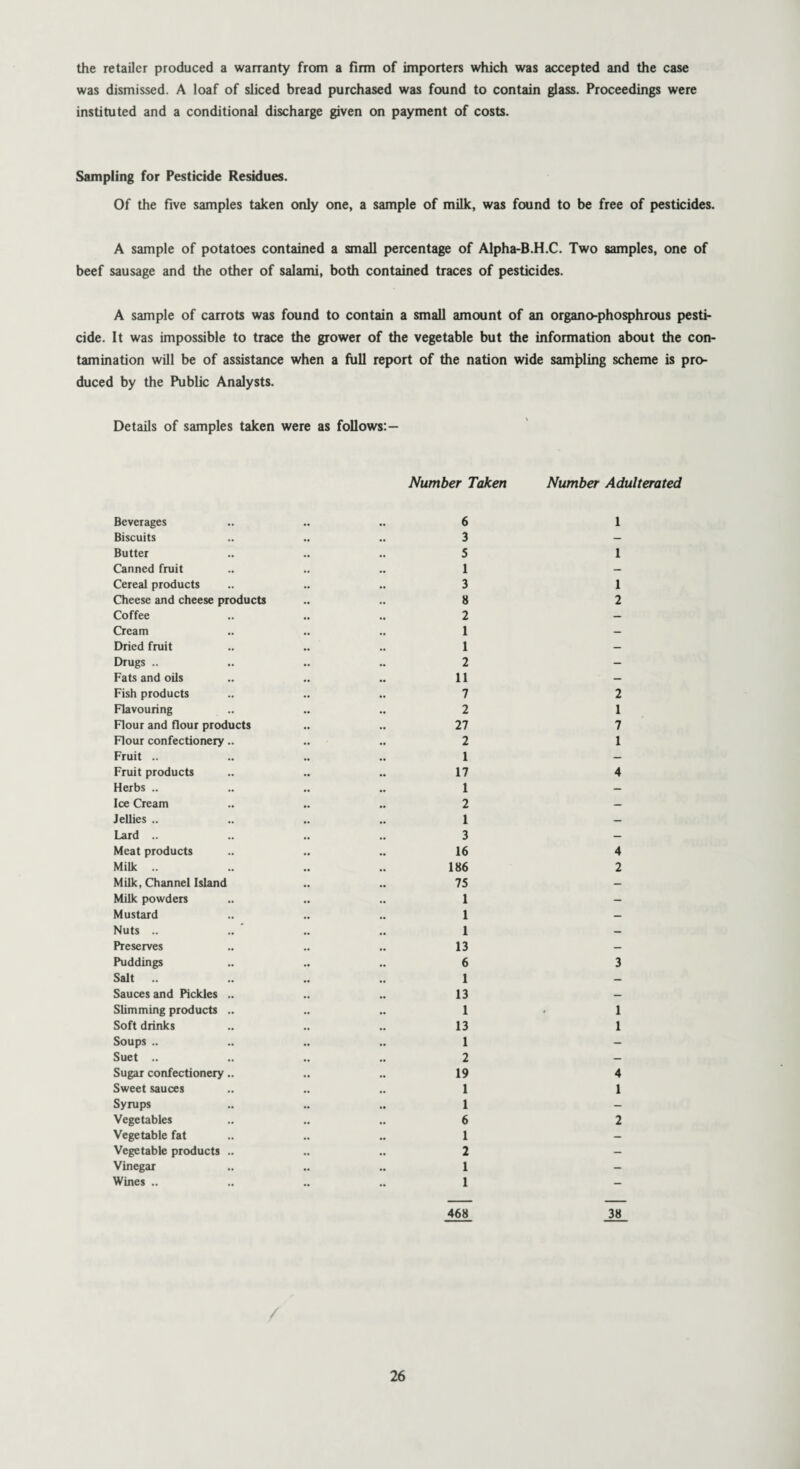 the retailer produced a warranty from a firm of importers which was accepted and the case was dismissed. A loaf of sliced bread purchased was found to contain glass. Proceedings were instituted and a conditional discharge given on payment of costs. Sampling for Pesticide Residues. Of the five samples taken only one, a sample of milk, was found to be free of pesticides. A sample of potatoes contained a small percentage of Alpha-B.H.C. Two samples, one of beef sausage and the other of salami, both contained traces of pesticides. A sample of carrots was found to contain a small amount of an organo-phosphrous pesti¬ cide. It was impossible to trace the grower of the vegetable but the information about the con¬ tamination will be of assistance when a fiill report of the nation wide sampling scheme is pro¬ duced by the Public Analysts. Details of samples taken were as follows:— Number Taken Number Adulterated Beverages Biscuits Butter Canned fruit Cereal products Cheese and cheese products Coffee Cream Dried fruit Drugs .. Fats and oils Fish products Flavouring Flour and flour products Flour confectionery.. Fruit .. Fruit products Herbs .. Ice Cream Jellies .. Lard .. Meat products Milk .. Milk, Channel Island Milk powders Mustard Nuts .. Preserves Puddings Salt .. Sauces and Pickles .. Slimming products .. Soft drinks Soups .. Suet .. Sugar confectionery.. Sweet sauces Syrups Vegetables Vegetable fat Vegetable products .. Vinegar Wines .. 6 3 5 1 3 8 2 1 1 2 11 7 2 27 2 1 17 1 2 1 3 16 186 75 1 1 1 13 6 1 13 1 13 1 2 19 1 1 6 1 2 1 1 468 1 1 1 2 2 1 7 1 4 4 2 3 1 1 4 1 2 38
