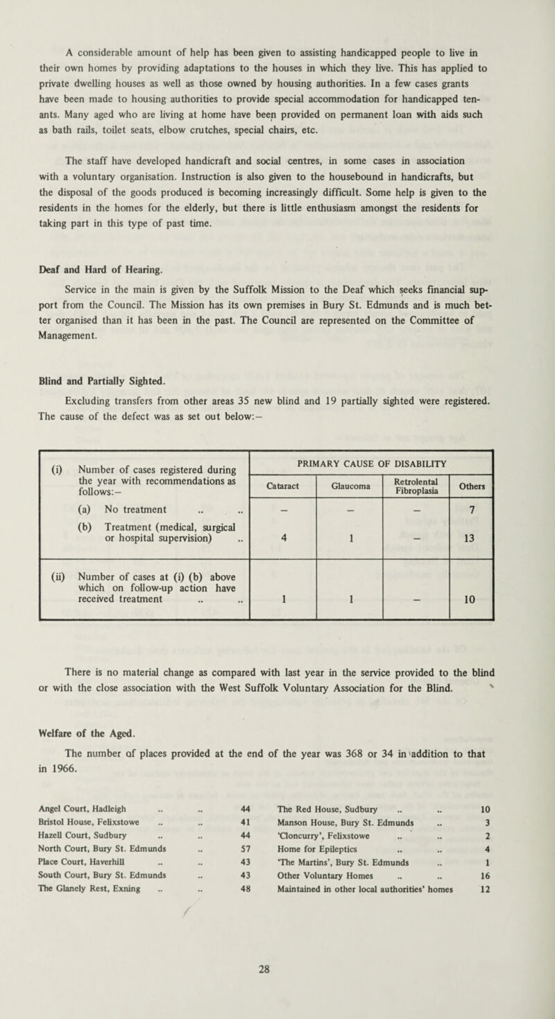 A considerable amount of help has been given to assisting handicapped people to live in their own homes by providing adaptations to the houses in which they live. This has applied to private dwelling houses as well as those owned by housing authorities. In a few cases grants have been made to housing authorities to provide special accommodation for handicapped ten¬ ants. Many aged who are living at home have been provided on permanent loan with aids such as bath rails, toilet seats, elbow crutches, special chairs, etc. The staff have developed handicraft and social centres, in some cases in association with a voluntary organisation. Instruction is also given to the housebound in handicrafts, but the disposal of the goods produced is becoming increasingly difficult. Some help is given to the residents in the homes for the elderly, but there is little enthusiasm amongst the residents for taking part in this type of past time. Deaf and Hard of Hearing. Service in the main is given by the Suffolk Mission to the Deaf which seeks financial sup¬ port from the Council. The Mission has its own premises in Bury St. Edmunds and is much bet¬ ter organised than it has been in the past. The Council are represented on the Committee of Management. Blind and Partially Sighted. Excluding transfers from other areas 35 new blind and 19 partially sighted were registered. The cause of the defect was as set out below:— (i) Number of cases registered during the year with recommendations as follows:— (a) No treatment (b) Treatment (medical, surgical or hospital supervision) PRIMARY CAUSE OF DISABILITY Cataract Glaucoma Retrolental Fibroplasia Others 4 1 — 7 13 (ii) Number of cases at (i) (b) above which on follow-up action have received treatment 1 1 — 10 There is no material change as compared with last year in the service provided to the blind or with the close association with the West Suffolk Voluntary Association for the Blind. Welfare of the Aged. The number of places provided at the end of the year was 368 or 34 in addition to in 1966. that Angel Court, Hadleigh 44 The Red House, Sudbury 10 Bristol House, Felixstowe 41 Man son House, Bury St. Edmunds 3 Hazell Court, Sudbury 44 ‘Cloncurry’, Felixstowe 2 North Court, Bury St. Edmunds 57 Home for Epileptics 4 Place Court, Haverhill 43 The Martins’, Bury St. Edmunds 1 South Court, Bury St. Edmunds 43 Other Voluntary Homes 16 The Glanely Rest, Exning 48 Maintained in other local authorities’ homes 12