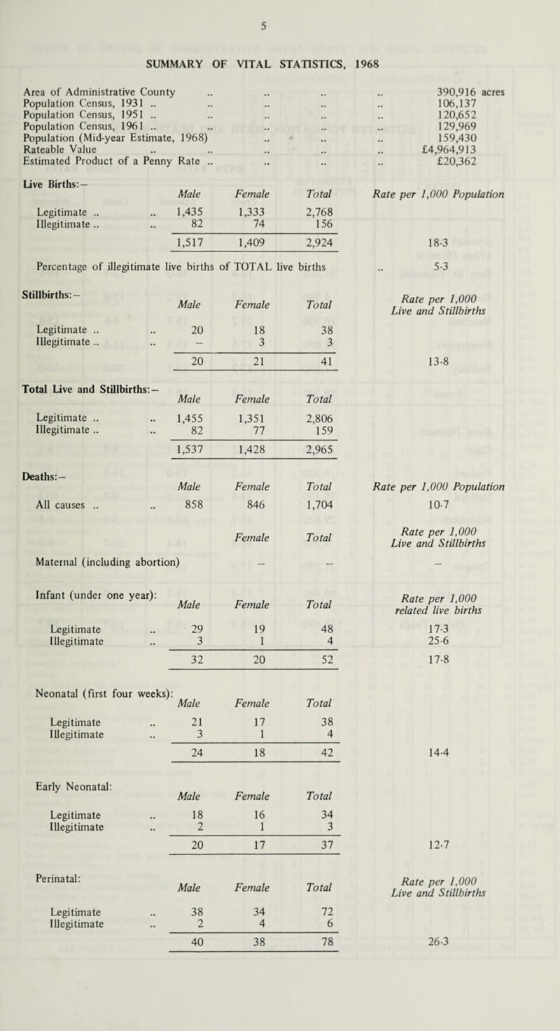 SUMMARY OF VITAL STATISTICS, 1968 Area of Administrative County .. 390,916 acres Population Census, 1931 .. • • 106,137 Population Census, 1951 .. • • 120,652 Population Census, 1961 .. • • 129,969 Population (Mid-year Estimate, 1968) 159,430 Rateable Value £4,964,913 Estimated Product of a Penny Rate .. £20,362 Live Births: — Male Female Total Rate per 1,000 Population Legitimate .. 1,435 1,333 2,768 Illegitimate .. 82 74 156 1,517 1,409 2,924 18-3 Percentage of illegitimate live births of TOTAL live births 5-3 Stillbirths:- Male Female Total Rate per 1,000 Live and Stillbirths Legitimate .. 20 18 38 Illegitimate .. — 3 3 20 21 41 13-8 Total Live and Stillbirths: — Male Female Total Legitimate .. 1,455 1,351 2,806 Illegitimate .. 82 77 159 1,537 1,428 2,965 Deaths:- Male Female Total Rate per 1,000 Population All causes .. 858 846 1,704 10-7 Female Total Rate per 1,000 Live and Stillbirths Maternal (including abortion) — — — Infant (under one year): Male Female Total Rate per 1,000 related live births Legitimate 29 19 48 17-3 Illegitimate 3 1 4 25-6 32 20 52 17-8 Neonatal (first four weeks): Male Female Total Legitimate 21 17 38 Illegitimate 3 1 4 24 18 42 14-4 Early Neonatal: Male Female Total Legitimate 18 16 34 Illegitimate 2 1 3 20 17 37 12-7 Perinatal: Male Female Total Rate per 1,000 Live and Stillbirths Legitimate 38 34 72 Illegitimate 2 4 6 40 38 78 26-3