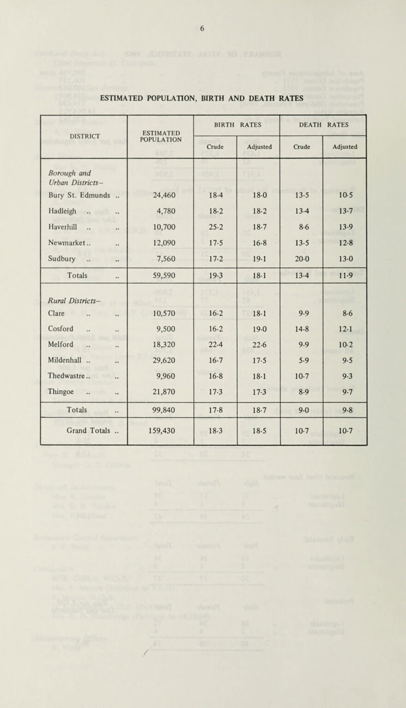 ESTIMATED POPULATION, BIRTH AND DEATH RATES DISTRICT ESTIMATED BIRTH RATES DEATH RATES POPULATION Crude Adjusted Crude Adjusted Borough and Urban Districts- Bury St. Edmunds .. 24,460 184 180 13-5 10-5 Hadleigh 4,780 18-2 18-2 134 13-7 Haverhill 10,700 25-2 18-7 8-6 13-9 Newmarket.. 12,090 17-5 16-8 13-5 12-8 Sudbury 7,560 17-2 191 200 13-0 Totals 59,590 19-3 18-1 134 11-9 Rural Districts- Clare 10,570 16-2 18-1 9-9 8-6 Cosford 9,500 16-2 19-0 14-8 121 Melford 18,320 224 22-6 9-9 10-2 Mildenhall .. 29,620 16-7 17-5 5-9 9-5 Thedwastre.. 9,960 16-8 18-1 10-7 9-3 Thingoe 21,870 17-3 17-3 8-9 9-7 Totals 99,840 17-8 18-7 9-0 9-8 Grand Totals .. 159,430 18-3 18-5 10-7 10-7