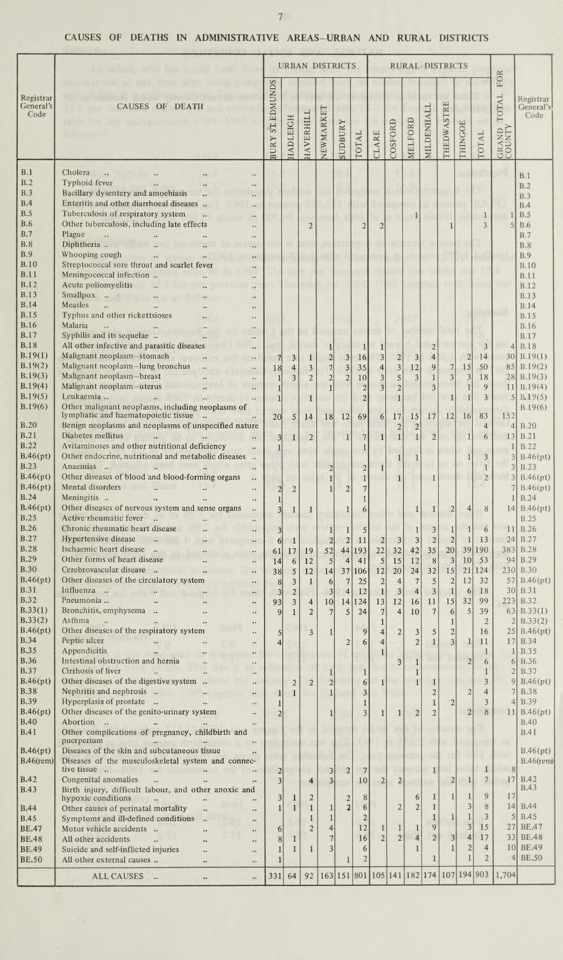 CAUSES OF DEATHS IN ADMINISTRATIVE AREAS-URBAN AND RURAL DISTRICTS Registrar General’s Code CAUSES OF DEATH URBAN DISTRICTS RURAL DISTRICTS GRAND TOTAL FOR COUNTY Registrar General’s Code BURY ST. EDMUNDS HADLEIGH HAVERHILL NEWMARKET SUDBURY TOTAL CLARE COS FORD MELFORD MILDENHALL THEDWASTRE THINGOE TOTAL B.l Cholera B.l B.2 Typhoid fever B.2 B.3 Bacillary dysentery and amoebiasis B.3 B.4 Enteritis and other diarrhoeal diseases .. B.4 B.5 Tuberculosis of respiratory system 1 1 1 B.5 B.6 Other tuberculosis, including late effects 2 2 2 1 3 5 B.6 B.7 Plague B.7 B.8 Diphtheria .. B.8 B.9 Whooping cough B.9 B.10 Streptococcal sore throat and scarlet fever B. 10 B.l 1 Meningococcal infection .. B.ll B.l 2 Acute poliomyelitis B. 12 B.13 Smallpox .. B.13 B.14 Measles B.14 B.l 5 Typhus and other rickettsioses B.l 5 B.16 Malaria B.16 B.17 Syphilis and its sequelae .. B.17 B.l 8 All other infective and parasitic diseases 1 1 1 2 3 4 B.l 8 B.19(l) Malignant neoplasm-stomach 7 3 1 2 3 16 3 2 3 4 2 14 30 B.l9(1) B.19(2) Malignant neoplasm-lung bronchus 18 4 3 7 3 35 4 3 12 9 7 15 50 85 B. 19(2) B.l9(3) Malignant neoplasm—breast 1 3 2 2 2 10 3 5 3 1 3 3 18 28 B.l 9(3) B. 19(4) Malignant neoplasm—uterus 1 1 2 3 2 3 1 9 11 B. 19(4) B.19(5) Leukaemia .. 1 1 2 1 1 1 3 5 1119(5) B.19(6) Other malignant neoplasms, including neoplasms of B.19(6) lymphatic and haematopoietic tissue .. 20 5 14 18 12 69 6 17 15 17 12 16 83 152 B.20 Benign neoplasms and neoplasms of unspecified nature 2 2 4 4 B.20 B.21 Diabetes mellitus 3 1 2 1 7 1 1 1 2 1 6 13 B.21 B.22 Avitaminoses and other nutritional deficiency 1 1 1 B.22 B.46(pt) Other endocrine, nutritional and metabolic diseases .. 1 1 1 3 3 B.46(pt) B.23 Anaemias .. 2 2 1 1 3 B.23 B.46(pt) Other diseases of blood and blood-forming organs 1 1 1 1 2 3 B.46(pt) B.46(pt) Mental disorders 2 2 1 2 7 7 B.46(pt) B.24 Meningitis .. 1 1 1 B.24 B.46(pt) Other diseases of nervous system and sense organs 3 1 1 1 6 1 1 2 4 8 14 B.46(pt) B.25 Active rheumatic fever B.25 B.26 Chronic rheumatic heart disease 3 1 1 5 1 3 1 1 6 11 B.26 B.27 Hypertensive disease 6 1 2 2 11 2 3 3 2 2 1 13 24 B.27 B.28 Ischaemic heart disease .. 61 17 19 52 44 193 22 32 42 35 20 39 190 383 B.28 B.29 Other forms of heart disease 14 6 12 5 4 41 5 15 12 8 3 10 53 94 B.29 B.30 Cerebrovascular disease .. 38 5 12 14 37 106 12 20 24 32 15 21 124 230 B.30 B.46(pt) Other diseases of the circulatory system 8 3 1 6 7 25 2 4 7 5 2 12 32 57 B.46(pt) B.31 Influenza .. 3 2 3 4 12 1 3 4 3 1 6 18 30 B.31 B.32 Pneumonia .. 93 3 4 10 14 124 13 12 16 11 15 32 99 223 B.32 B.33(l) Bronchitis, emphysema .. 9 1 2 7 5 24 7 4 10 7 6 5 39 63 B.33(l) B.33(2) Asthma 1 1 2 2 B. 3 3 (2) B.46(pt) Other diseases of the respiratory system 5 3 1 9 4 2 3 5 2 16 25 B.46(pt) B.34 Peptic ulcer 4 2 6 4 2 1 3 1 11 17 B.34 B.35 Appendicitis 1 1 1 B.35 B.36 Intestinal obstruction and hernia 3 1 2 6 6 B.36 B.37 Cirrhosis of liver 1 1 1 1 2 B.37 B.46(pt) Other diseases of the digestive system .. 2 2 2 6 1 1 1 3 9 B.46(pt) B.38 Nephritis and nephrosis .. 1 1 1 3 2 2 4 7 B.38 B.39 Hyperplasia of prostate .. 1 1 1 2 3 4 B.39 B.46(pt) Other diseases of the genito-urinary system 2 1 3 1 1 2 2 2 8 11 B.46(pt) B.40 Abortion .. B.40 B.41 Other complications of pregnancy, childbirth and B.41 puerperium B.46(pt) Diseases of the skin and subcutaneous tissue B.46(pt) B.46(rem) Diseases of the musculoskeletal system and connec- B.46(rem) tive tissue .. 2 3 2 7 1 1 8 B.4 2 Congenital anomalies 3 4 3 10 2 2 2 1 7 17 B.4 2 B.43 Birth injury, difficult labour, and other anoxic and B.43 hypoxic conditions 3 1 2 2 8 6 1 1 1 9 17 B.44 Other causes of perinatal mortality 1 1 1 1 2 6 2 2 1 3 8 14 B.44 B.45 Symptoms and ill-defined conditions .. 1 1 2 1 1 1 3 5 B.45 BE.47 Motor vehicle accidents .. 6 2 4 12 1 1 1 9 3 15 27 BE.4 7 BE.48 All other accidents 8 1 7 16 2 2 4 2 3 4 17 33 BE.48 BE.49 Suicide and self-inflicted injuries 1 1 1 3 6 1 1 2 4 10 BE.49 BE.50 All other external causes .. 1 1 2 1 1 2 4 BE.50 ALL CAUSES .. 331 64 92 163 151 801 105 141 182 174 107 194 903 1,704