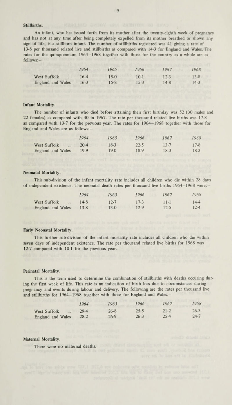 Stillbirths. An infant, who has issued forth from its mother after the twenty-eighth week of pregnancy and has not at any time after being completely expelled from its mother breathed or shown any sign of life, is a stillborn infant. The number of stillbirths registered was 41 giving a rate of 13-8 per thousand related live and stillbirths as compared with 14-3 for England and Wales. The rates for the quinquennium 1964—1968 together with those for the country as a whole are as follows: — West Suffolk England and Wales 1964 1965 1966 1967 1968 16-4 15-0 10-1 12-3 13-8 16-3 15-8 15-3 14-8 14-3 Infant Mortality. The number of infants who died before attaining their first birthday was 52 (30 males and 22 females) as compared with 40 in 1967. The rate per thousand related live births was 17-8 as compared with 13-7 for the previous year. The rates for 1964—1968 together with those for England and Wales are as follows: — 1964 1965 1966 1967 1968 West Suffolk 20-4 18-3 22-5 13-7 17-8 England and Wales 19-9 190 18-9 18-3 18-3 Neonatal Mortality. This sub-division of the infant mortality rate includes all children who die within 28 days of independent existence. The neonatal death rates per thousand live births 1964—1968 were: — West Suffolk England and Wales 1964 1965 1966 1967 1968 14-8 12-7 17-3 111 14-4 13-8 13-0 12-9 12-5 12-4 Early Neonatal Mortality. This further sub-division of the infant mortality rate includes all children who die within seven days of independent existence. The rate per thousand related live births for 1968 was 12-7 compared with 10-1 for the previous year. Perinatal Mortality. This is the term used to determine the combination of stillbirths with deaths occuring dur¬ ing the first week of life. This rate is an indication of birth loss due to circumstances during pregnancy and events during labour and delivery. The following are the rates per thousand live and stillbirths for 1964-1968 together with those for England and Wales:- 1964 1 965 1 966 1 967 1 968 West Suffolk .. 29-4 26-8 25-5 21-2 26-3 England and Wales 28-2 26-9 26-3 25-4 24-7 Maternal Mortality. There were no maternal deaths.