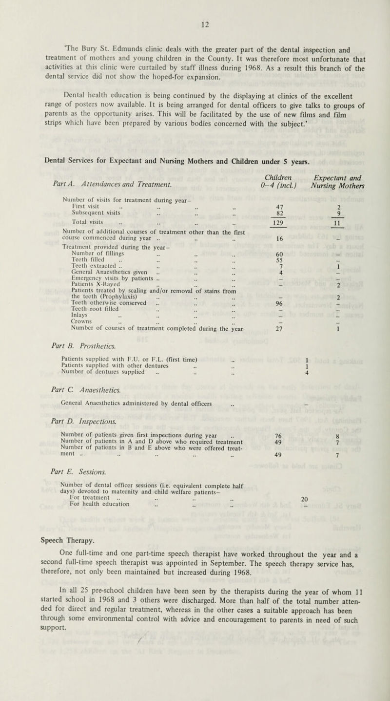 The Bury St. Edmunds clinic deals with the greater part of the dental inspection and treatment of mothers and young children in the County. It was therefore most unfortunate that activities at this clinic were curtailed by staff illness during 1968. As a result this branch of the dental service did not show the hoped-for expansion. Dental health education is being continued by the displaying at clinics of the excellent range of posters now available. It is being arranged for dental officers to give talks to groups of parents as the opportunity arises. This will be facilitated by the use of new films and film strips which have been prepared by various bodies concerned with the subject.’ Dental Services for Expectant and Nursing Mothers and Children under 5 years. Part A. Attendances and Treatment. Children 0-4 (incl.) Expectant and Nursing Mothers Number of visits for treatment during year- first visit 47 2 Subsequent visits 82 9 Total visits 129 11 Number of additional courses of treatment other than the first course commenced during year .. 16 — Treatment provided during the year- Number of fillings 60 _ Teeth filled 55 _ Teeth extracted .. 7 1 General Anaesthetics given 4 Emergency visits by patients .. — _ Patients X-Rayed — 2 Patients treated by scaling and/or removal of stains from the teeth (Prophylaxis) — 2 Teeth otherwise conserved 96 _ Teeth root filled Inlays ___ _ Crowns _ _ Number of courses of treatment completed during the year 27 1 Part B. Prosthetics. Patients supplied with F.U. or F.L. (First time) Patients supplied with other dentures Number of dentures supplied 1 1 4 Part C. Anaesthetics. General Anaesthetics administered by dental officers Part D. Inspections. 8 7 7 Part E. Sessions. Number of dental officer sessions (i.e. equivalent complete half days) devoted to maternity and child welfare patients- For treatment .. For health education 20 Number of patients given first inspections during year .. 76 Number ot patients in A and D above who required treatment 49 Number of patients in B and E above who were offered treat¬ ment .. .. .. ..  49 Speech Therapy. One full-time and one part-time speech therapist have worked throughout the year and a second full-time speech therapist was appointed in September. The speech therapy service has, therefore, not only been maintained but increased during 1968. In all 25 pre-school children have been seen by the therapists during the year of whom 11 started school in 1968 and 3 others were discharged. More than half of the total number atten¬ ded for direct and regular treatment, whereas in the other cases a suitable approach has been through some environmental control with advice and encouragement to parents in need of such support. /