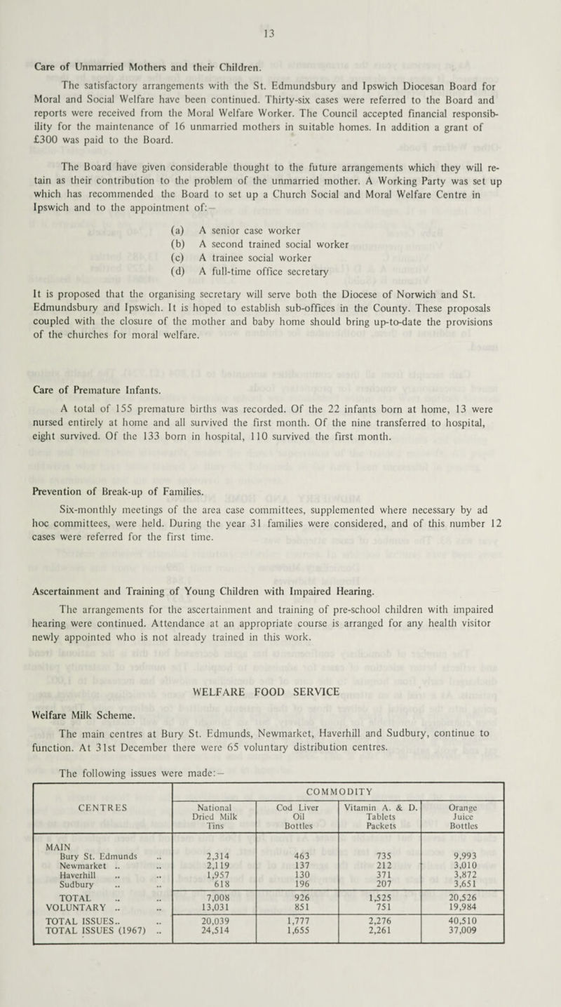 Care of Unmarried Mothers and their Children. The satisfactory arrangements with the St. Edmundsbury and Ipswich Diocesan Board for Moral and Social Welfare have been continued. Thirty-six cases were referred to the Board and reports were received from the Moral Welfare Worker. The Council accepted financial responsib¬ ility for the maintenance of 16 unmarried mothers in suitable homes. In addition a grant of £300 was paid to the Board. The Board have given considerable thought to the future arrangements which they will re¬ tain as their contribution to the problem of the unmarried mother. A Working Party was set up which has recommended the Board to set up a Church Social and Moral Welfare Centre in Ipswich and to the appointment of: — (a) A senior case worker (b) A second trained social worker (c) A trainee social worker (d) A full-time office secretary It is proposed that the organising secretary will serve both the Diocese of Norwich and St. Edmundsbury and Ipswich. It is hoped to establish sub-offices in the County. These proposals coupled with the closure of the mother and baby home should bring up-to-date the provisions of the churches for moral welfare. Care of Premature Infants. A total of 155 premature births was recorded. Of the 22 infants born at home, 13 were nursed entirely at home and all survived the first month. Of the nine transferred to hospital, eight survived. Of the 133 born in hospital, 110 survived the first month. Prevention of Break-up of Families. Six-monthly meetings of the area case committees, supplemented where necessary by ad hoc committees, were held. During the year 31 families were considered, and of this number 12 cases were referred for the first time. Ascertainment and Training of Young Children with Impaired Hearing. The arrangements for the ascertainment and training of pre-school children with impaired hearing were continued. Attendance at an appropriate course is arranged for any health visitor newly appointed who is not already trained in this work. WELFARE FOOD SERVICE Welfare Milk Scheme. The main centres at Bury St. Edmunds, Newmarket, Haverhill and Sudbury, continue to function. At 31st December there were 65 voluntary distribution centres. The following issues were made: — COMMODITY CENTRES National Dried Milk Tins Cod Liver Oil Bottles Vitamin A. & D. Tablets Packets Orange Juice Bottles MAIN Bury St. Edmunds 2,314 463 735 9,993 Newmarket .. 2,119 137 212 3,010 Haverhill 1,957 130 371 3,872 Sudbury 618 196 207 3,651 TOTAL 7,008 926 1,525 20,526 VOLUNTARY .. 13,031 851 751 19,984 TOTAL ISSUES.. 20,039 1,777 2,276 40,510 TOTAL ISSUES (1967) .. 24,514 1,655 2,261 37,009