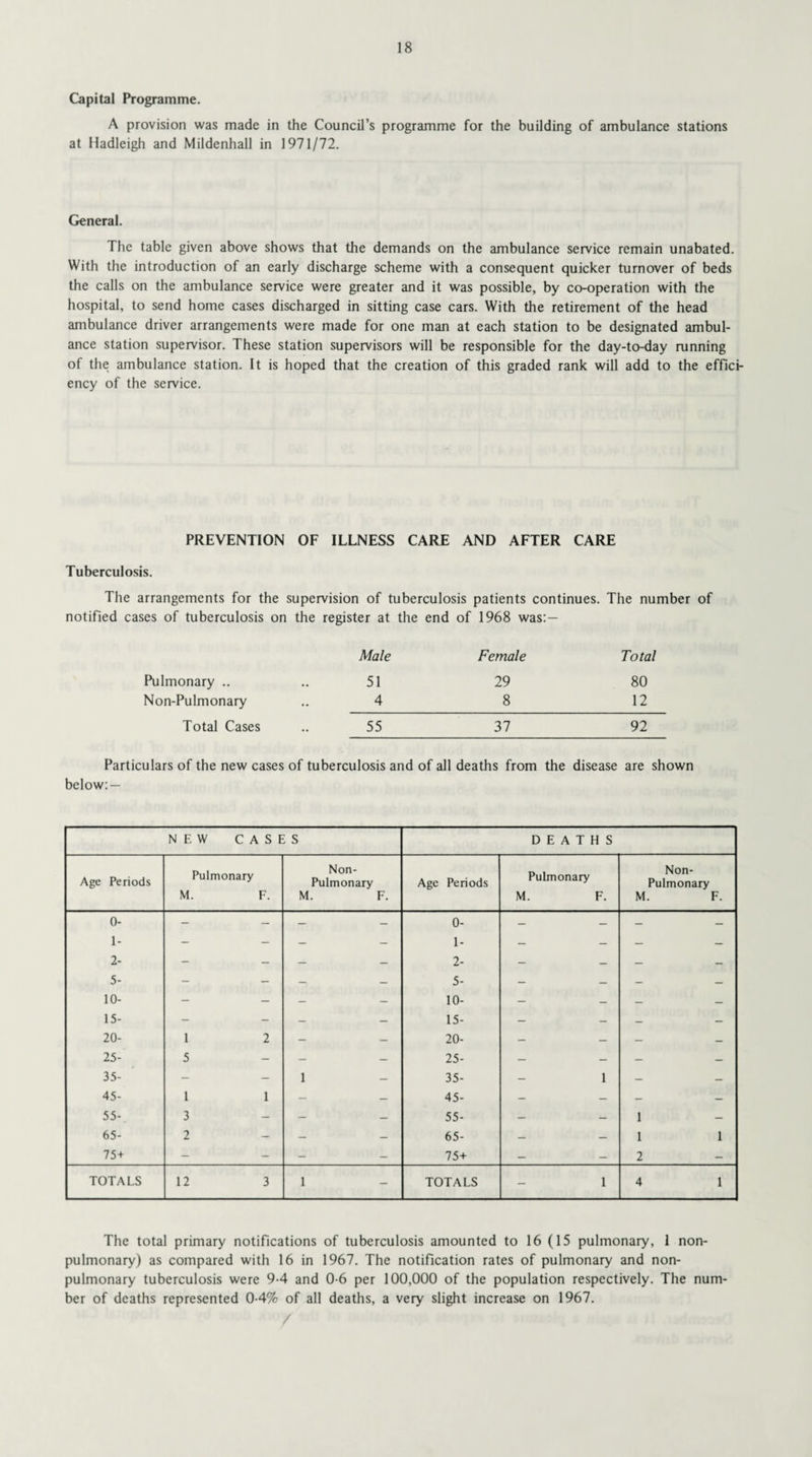 Capital Programme. A provision was made in the Council’s programme for the building of ambulance stations at Hadleigh and Mildenhall in 1971/72. General. The table given above shows that the demands on the ambulance service remain unabated. With the introduction of an early discharge scheme with a consequent quicker turnover of beds the calls on the ambulance service were greater and it was possible, by co-operation with the hospital, to send home cases discharged in sitting case cars. With the retirement of the head ambulance driver arrangements were made for one man at each station to be designated ambul¬ ance station supervisor. These station supervisors will be responsible for the day-to-day running of the ambulance station. It is hoped that the creation of this graded rank will add to the effici¬ ency of the service. PREVENTION OF ILLNESS CARE AND AFTER CARE Tuberculosis. The arrangements for the supervision of tuberculosis patients continues. The number of notified cases of tuberculosis on the register at the end of 1968 was:— Male Female Total Pulmonary .. ,, 51 29 80 Non-Pulmonary .. 4 8 12 Total Cases .. 55 37 92 Particulars of the new cases of tuberculosis and of all deaths from the disease are shown below: — NEW CASES DEATHS Age Periods Pulmonary Non- Pulmonary Age Periods Pulmonary Non- Pulmonary M. F. M. F. M. F. M. F. 0- 1- 2- 5- - - - - 0- 1- 2- 5- - - - - 10- - - — — 10- — — — — 15- - - — — 15- — — — — 20- 1 2 — - 20- — — — — 25- 5 - — — 25- — — — — 35- - - 1 35- 1 — — 45- 1 1 - - 45- — — — — 55- 3 - — — 55- — — 1 65- 2 - - — 65- — — 1 1 75+ - - - - 75+ — — 2 TOTALS 12 3 1 TOTALS 1 4 1 The total primary notifications of tuberculosis amounted to 16(15 pulmonary, 1 non- pulmonary) as compared with 16 in 1967. The notification rates of pulmonary and non- pulmonary tuberculosis were 94 and 0-6 per 100,000 of the population respectively. The num¬ ber of deaths represented 0 4% of all deaths, a very slight increase on 1967.