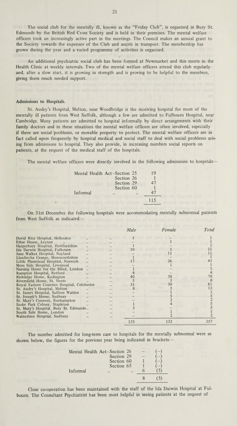 The social club for the mentally ill, known as the “Friday Club”, is organised in Bury St. Edmunds by the British Red Cross Society and is held in their premises. The mental welfare officers took an increasingly active part in the meetings. The Council makes an annual grant to the Society towards the expenses of the Club and assists in transport. The membership has grown during the year and a varied programme of activities is organised. An additional psychiatric social club has been formed at Newmarket and this meets in the Health Clinic at weekly intervals. Two of the mental welfare officers attend this club regularly and, after a slow start, it is growing in strength and is proving to be helpful to the members, giving them much needed support. Admissions to Hospitals. St. Audry’s Hospital, Melton, near Woodbridge is the receiving hospital for most of the mentally ill patients from West Suffolk, although a few are admitted to Fulbourn Hospital, near Cambridge. Many patients are admitted to hospital informally by direct arrangements with their family doctors and in these situations the mental welfare officers are often involved, especially if there are social problems, or movable property to protect. The mental welfare officers are in fact called upon frequently by hospital medical and social staff to deal with social problems aris¬ ing from admissions to hospital. They also provide, in increasing numbers social reports on patients, at the request of the medical staff of the hospitals. The mental welfare officers were directly involved in the following admissions to hospitals:— Mental Health Act—Section 25 19 Section 26 1 Section 29 47 Section 60 1 Informal 47 115 On 31st December the following hospitals were accommodating mentally subnormal patients from West Suffolk as indicated: — Male Female Total David Rice Hospital, Hellesden 1 - 1 Etloe House, Leyton .. - 1 1 Harpcrbury Hospital, Hertfordshire 1 — 1 Ida Darwin Hospital, Fulbourn 10 1 11 Jane Walker Hospital, Nayland - 11 11 Llanfrccha Grange, Monmouthshire 1 - 1 Little Plumstead Hospital, Norwich 17 26 43 Moss Side Hospital, Liverpool - 1 1 Nursing Home for the Blind, London .. 1 — 1 Rampton Hospital, Retford 4 - 4 Risbridge Home, Kedington 40 38 78 RiversField Home, St. Neots 5 3 8 Royal Eastern Counties Hospital, Colchester 31 30 61 St. Audry’s Hospital, Melton 8 5 13 St. James Hospital, Saffron Walden — 1 1 St. Joseph’s Home, Sudbury .. - 5 5 St. Mary’s Convent, Roehampton — 2 2 Stoke Park Colony, Stapleton 1 4 5 St. Mary’s Hospital, Bury St. Edmunds.. 5 — 5 South Side Home, London .. — 1 1 Walnuttree Hospital, Sudbury .. 2 2 125 132 257 The number admitted for long-term care to hospitals for the mentally subnormal were as shown below, the figures for the previous year being indicated in brackets: — Mental Health Act-Section 26 — (-) Section 29 — (-) Section 60 1 (-) Section 65 1 (-) Informal 6 (5) 8 (5) Close co-operation has been maintained with the staff of the Ida Darwin Hospital at Ful¬ bourn. The Consultant Psychiatrist has been most helpful in seeing patients at the request of