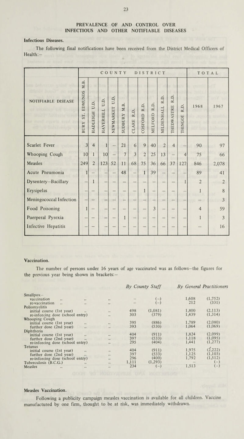 PREVALENCE OF AND CONTROL OVER INFECTIOUS AND OTHER NOTIFIABLE DISEASES Infectious Diseases. The following final notifications have been received from the District Medical Officers of Health: — NOTIFIABLE DISEASE COUNTY D I S T R I C T TOTAL BURY ST. EDMUNDS M.B. HADLEIGH U.D. HAVERHILL U.D. NEWMARKET U.D. SUDBURY M.B. CLARE R.D. COSFORD R.D. MELFORD R.D. M1LDENHALL R.D. THEDWASTRE R.D. THINGOE R.D. 1968 1967 Scarlet Fever 3 4 1 — 21 6 9 40 2 4 — 90 97 Whooping Cough 10 1 10 — 7 3 2 25 13 — 4 75 66 Measles 249 2 123 52 11 68 75 36 66 37 127 846 2,078 Acute Pneumonia 1 — — — 48 — 1 39 — — — 89 41 Dysentery—Bacillary — 1 1 2 2 Erysipelas 1 1 8 Meningococcal Infection 3 Food Poisoning 1 — — — — — — 3 — — — 4 59 Puerperal Pyrexia — — — — 1 — — — — — — 1 3 Infective Hepatitis — 16 Vaccination. The number of persons under 16 years of age vaccinated was as follows—the figures for the previous year being shown in brackets: — Smallpox- vaccination rc-vaccination Poliomyelitis initial course (1st year) re-inforcing dose (school entry) Whooping Cough initial course (1st year) further dose (2nd year) Diphtheria initial course (1st year) further dose (2nd year) re-inforcing dose (school entry) Tetanus initial course (1st year) further dose (2nd year) re-inforcing dose (school entry) Tuberculosis (B.C.G.) Measles By County Staff By General Practitioners — (-) 1,608 (1,752) — (-) 212 (331) 498 (1,081) 1,800 (2,113) 303 (379) 1,439 (1,314) 395 (886) 1,789 (2,080) 393 (530) 1,064 (1,069) 404 (911) 1,824 (2,099) 397 (533) 1,118 0,095) 295 (404) 1,441 (1,277) 404 (911) 1,975 (2,222) 397 (533) 1,125 (1,103) 296 (400) 1,792 (1,512) 1,111 (1,293) — (-) 234 (-) 1,513 (-) Measles Vaccination. Following a publicity campaign measles vaccination is available for all children. Vaccine manufactured by one firm, thought to be at risk, was immediately withdrawn.