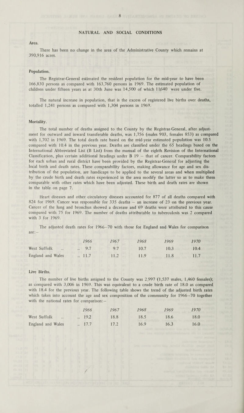 NATURAL AND SOCIAL CONDITIONS Area. There has been no change in the area of the Administrative County which remains at 390,916 acres. Population. The Registrar-General estimated the resident population for the mid-year to have been 166,830 persons as compared with 163,760 persons in 1969. The estimated population of children under fifteen years as at 30th June was 14,500 of which 11,640 were under five. The natural increase in population, that is the excess of registered live births over deaths, totalled 1,241 persons as compared with 1,304 persons in 1969. Mortality. The total number of deaths assigned to the County by the Registrar-General, after adjust¬ ment for outward and inward transferable deaths, was 1,756 (males 903, females 853) as compared with 1,702 in 1969. The total death rate based on the mid-year estimated population was 10.5 compared with 10.4 in the previous year. Deaths are classified under the 65 headings based on the International Abbreviated List (B List) from the manual of the eighth Revision of the International Classification, plus certain additional headings under B 19 — that of cancer. Comparability factors for each urban and rural district have been provided by the Registrar-General for adjusting the local birth and death rates. These comparability factors, making allowance for age and sex dis¬ tribution of the population, are handicaps to be applied to the several areas and when multiplied by the crude birth and death rates experienced in the area modify the latter so as to make them comparable with other rates which have been adjusted. These birth and death rates are shown in the table on page 7. Heart diseases and other circulatory diseases accounted for 877 of all deaths compared with 824 for 1969. Cancer was responsible for 335 deaths — an increase of 23 on the previous year. Cancer of the lung and bronchus showed a decrease and 69 deaths were attributed to this cause compared with 75 for 1969. The number of deaths attributable to tuberculosis was 2 compared with 3 for 1969. The adjusted death rates for 1966—70 with those for England and Wales for comparison are: — 1966 1967 1968 1969 1970 West Suffolk .. 9.7 9.7 10.7 10.3 10.4 England and Wales .. 11.7 11.2 11.9 11.8 11.7 Live Births. The number of live births assigned to the County was 2,997 (1,537 males, 1,460 females); as compared with 3,006 in 1969. This was equivalent to a crude birth rate of 18.0 as compared with 18.4 for the previous year. The following table shows the trend of the adjusted birth rates which takes into account the age and sex composition of the community for 1966—70 together with the national rates for comparison: — 1966 1967 1968 1969 1970 West Suffolk .. 19.2 18.8 18.5 18.6 18.0 England and Wales .. 17.7 17.2 16.9 16.3 16.0