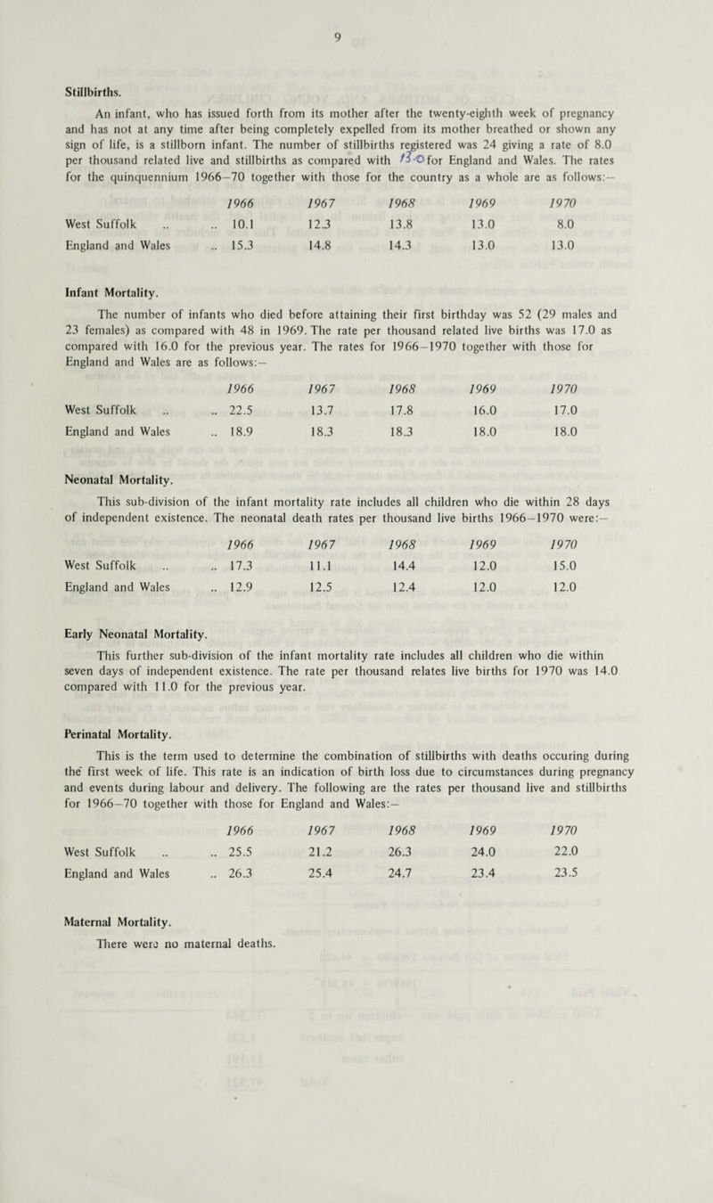 Stillbirths. An infant, who has issued forth from its mother after the twenty-eighth week of pregnancy and has not at any time after being completely expelled from its mother breathed or shown any sign of life, is a stillborn infant. The number of stillbirths registered was 24 giving a rate of 8.0 per thousand related live and stillbirths as compared with ^Ofor England and Wales. The rates for the quinquennium 1966—70 together with those for the country as a whole are as follows: — 1966 1967 1968 1969 1970 West Suffolk .. .. 10.1 12.3 13.8 13.0 8.0 England and Wales .. 15.3 14.8 14.3 13.0 13.0 Infant Mortality. The number of infants who died before attaining their first birthday was 52 (29 males and 23 females) as compared with 48 in 1969. The rate per thousand related live births was 17.0 as compared with 16.0 for the previous year. The rates for 1966—1970 together with those for England and Wales are as follows: — 1966 1967 1968 1969 1970 West Suffolk .. 22.5 13.7 17.8 16.0 17.0 England and Wales .. 18.9 18.3 18.3 18.0 18.0 Neonatal Mortality. This sub-division of the infant mortality rate includes all children who die within 28 days of independent existence. The neonatal death rates per thousand live births 1966—1970 were: — 1966 1967 1968 1969 1970 West Suffolk .. 17.3 11.1 14.4 12.0 15.0 England and Wales .. 12.9 12.5 12.4 12.0 12.0 Early Neonatal Mortality. This further sub-division of the infant mortality rate includes all children who die within seven days of independent existence. The rate per thousand relates live births for 1970 was 14.0 compared with 11.0 for the previous year. Perinatal Mortality. This is the term used to determine the combination of stillbirths with deaths occuring during the’ first week of life. This rate is an indication of birth loss due to circumstances during pregnancy and events during labour and delivery. The following are the rates per thousand live and stillbirths for 1966—70 together with those for England and Wales:— West Suffolk England and Wales 1966 1967 1968 1969 1970 . 25.5 21.2 26.3 24.0 22.0 . 26.3 25.4 24.7 23.4 23.5 Maternal Mortality. There were no maternal deaths.