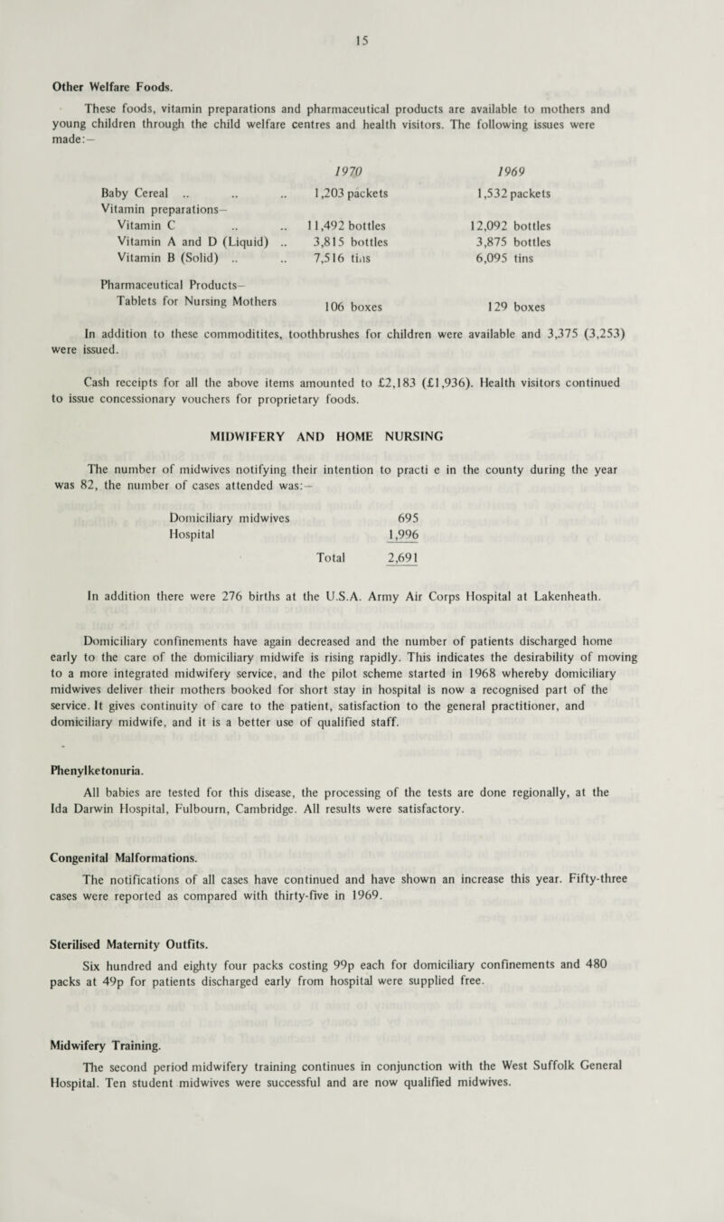 Other Welfare Foods. These foods, vitamin preparations and pharmaceutical products are available to mothers and young children through the child welfare centres and health visitors. The following issues were made:— 1970 1969 Baby Cereal Vitamin preparations— Vitamin C Vitamin A and D (Liquid) Vitamin B (Solid) .. Pharmaceutical Products— Tablets for Nursing Mothers 1,203 packets 11,492 bottles 3,815 bottles 7,516 tiiis 106 boxes 1,532 packets 12,092 bottles 3,875 bottles 6,095 tins 129 boxes In addition to these commoditites, toothbrushes for children were available and 3,375 (3,253) were issued. Cash receipts for all the above items amounted to £2,183 (£1,936). Health visitors continued to issue concessionary vouchers for proprietary foods. MIDWIFERY AND HOME NURSING The number of midwives notifying their intention to practi e in the county during the year was 82, the number of cases attended was: — Domiciliary midwives 695 Hospital 1,996 Total 2,691 In addition there were 276 births at the U.S.A. Army Air Corps Hospital at Lakenheath. Domiciliary confinements have again decreased and the number of patients discharged home early to the care of the domiciliary midwife is rising rapidly. This indicates the desirability of moving to a more integrated midwifery service, and the pilot scheme started in 1968 whereby domiciliary midwives deliver their mothers booked for short stay in hospital is now a recognised part of the service. It gives continuity of care to the patient, satisfaction to the general practitioner, and domiciliary midwife, and it is a better use of qualified staff. Phenylketonuria. All babies are tested for this disease, the processing of the tests are done regionally, at the Ida Darwin Hospital, Fulbourn, Cambridge. All results were satisfactory. Congenital Malformations. The notifications of all cases have continued and have shown an increase this year. Fifty-three cases were reported as compared with thirty-five in 1969. Sterilised Maternity Outfits. Six hundred and eighty four packs costing 99p each for domiciliary confinements and 480 packs at 49p for patients discharged early from hospital were supplied free. Midwifery Training. The second period midwifery training continues in conjunction with the West Suffolk General Hospital. Ten student midwives were successful and are now qualified midwives.