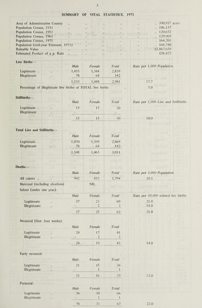 SUMMARY OF VITAL STATISTICS, 1971 Area of Administrative County Population Census, 1931 Population Census, 1951 Population Census, 1961 Population Census, 1971 Population (mid-year Estimate, 1971) Rateable Value Estimated Product of a p. Rate .. 390,917 acres .. 106,137 .. 120,652 .. 129,969 .. 164,201 .. 168,740 £5,867,659 £58,827 Live Births: — Male Female Total Rate per 1,000 Population Legitimate .. 1,455 1,384 2,839 Illegitimate 78 64 142 1,533 1,448 2,981 17.7 Percentage of illegitimate live births of TOTAL live births •• 5.0 Stillbirths: — Male Female Total Rate per 1,000 Live and Stillbirths Legitimate .. 15 15 30 Illegitimate — — — 15 15 30 10.0 Total Live and Stillbirths: — Male Female Total Legitimate .. 1,470 1,399 2,869 Illegitimate 78 64 142 1,548 1,463 3,011 Deaths: — Male Female Total Rate per l ,000 Population All causes .. 942 852 1,794 10.5 Maternal (including abortion) NIL Infant (under one year): Male Female Total Rate per 10,000 related live births Legitimate 37 23 60 21.0 Illegitimate — 2 £* 14.0 37 25 62 21.0 Neonatal (first four weeks): Male Female Total Legitimate 24 17 41 Illegitimate — 2 2 24 19 43 14.0 Early neonatal: Male Female Total Legitimate 21 15 36 Illegitimate — 1 1 21 16 37 12.0 Perinatal: Male Female Total Legitimate Illegitimate 36 30 1 66 1 36 31 67 22.0