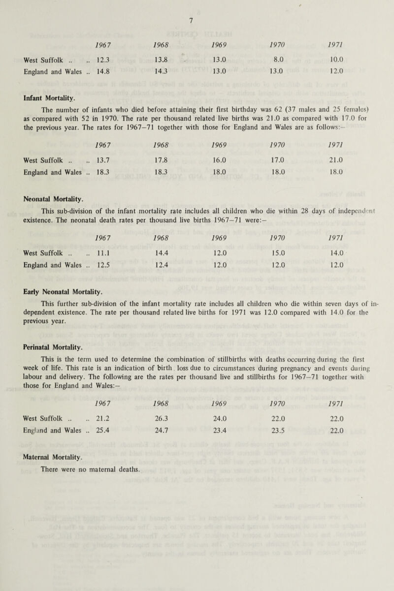 1967 1968 1969 1970 1971 West Suffolk .. .. 12.3 13.8 13.0 8.0 10.0 England and Wales .. 14.8 14.3 13.0 13.0 12.0 Infant Mortality. The number of infants who died before attaining their first birthday was 62 (37 males and 25 females) as compared with 52 in 1970. The rate per thousand related live births was 21.0 as compared with 17.0 for the previous year. The rates for 1967—71 together with those for England and Wales are as follows:— 1967 1968 1969 1970 1971 West Suffolk .. 13.7 17.8 16.0 17.0 21.0 England and Wales .. 18.3 18.3 18.0 18.0 18.0 Neonatal Mortality. This sub-division of the infant mortality rate includes all children who die within 28 days of independent existence. The neonatal death rates per thousand live births 1967—71 were:- 1967 1968 1969 1970 1971 West Suffolk .. 11.1 14.4 12.0 15.0 14.0 England and Wales .. 12.5 12.4 12.0 12.0 12.0 Early Neonatal Mortality. This further sub-division of the infant mortality rate includes all children who die within seven days of in¬ dependent existence. The rate per thousand related live births for 1971 was 12.0 compared with 14.0 for the previous year. Perinatal Mortality. This is the term used to determine the combination of stillbirths with deaths occurring during the first week of life. This rate is an indication of birth loss due to circumstances during pregnancy and events during labour and delivery. The following are the rates per thousand live and stillbirths for 1967—71 together with those for England and Wales:— 1967 1968 1969 1970 1971 West Suffolk .. 21.2 26.3 24.0 22.0 22.0 England and Wales .. 25.4 24.7 23.4 23.5 22.0 Maternal Mortality. There were no maternal deaths.