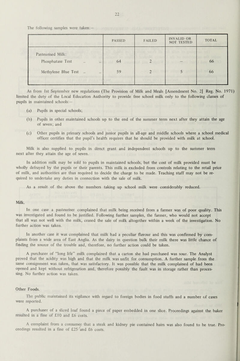 The following samples were taken:— PASSED FAILED INVALID OR NOT TESTED TOTAL Pasteurised Milk: Phosphatase Test 64 2 — 66 Methylene Blue Test 59 2 5 66 As from 1st September new regulations (The Provision of Milk and Meals [Amendment No. 2] Reg. No. 1971) limited the duty of the Local Education Authority to provide free school milk only to the following classes of pupils in maintained schools: — (a) Pupils in special schools; (b) Pupils in other maintained schools up to the end of the summer term next after they attain the age of seven; and (c) Other pupils in primary schools and junior pupils in all-age and middle schools where a school medical officer certifies that the pupil’s health requires that he should be provided with milk at school. Milk is also supplied to pupils in direct grant and independent schools up to the summer term next after they attain the age of seven. In addition milk may be sold to pupils in maintained schools, but the cost of milk provided must be wholly defrayed by the pupils or their parents. This milk is excluded from controls relating to the retail price of milk, and authorities are thus required to decide the charge to be made. Teaching staff may not be re¬ quired to undertake any duties in connection with the sale of milk. As a result of the above the numbers taking up school milk were considerably reduced. Milk. In one case a pasteuriser complained that milk being received from a farmer was of poor quality. This was investigated and found to be justified. Following further samples, the farmer, who would not accept that all was not well with the milk, ceased the sale of milk altogether within a week of the investigation. No further action was taken. In another case it was complained that milk had a peculiar flavour and this was confirmed by com¬ plaints from a wide area of East Anglia. As the dairy in question bulk their milk there was little chance of finding the source of the trouble and, therefore, no further action could be taken. A purchaser of “long life” milk complained that a carton she had purchased was sour. The Analyst proved that the acidity was high and that the milk was unfit for consumption. A further sample from the same consignment was taken, that was satisfactory. It was possible that the milk complained of had been opened and kept without refrigeration and, therefore possibly the fault was in storage rather than proces¬ sing. No further action was taken. Other Foods. The public maintained its vigilance with regard to foreign bodies in food stuffs and a number of cases were reported. A purchaser of a sliced loaf found a piece of paper embedded in one slice. Proceedings against the baker resulted in a fine of £10 and £6 costs. A complaint from a consumer that a steak and kidney pie contained hairs was also found to be true. Pro¬ ceedings resulted in a fine of £25 and £6 costs.