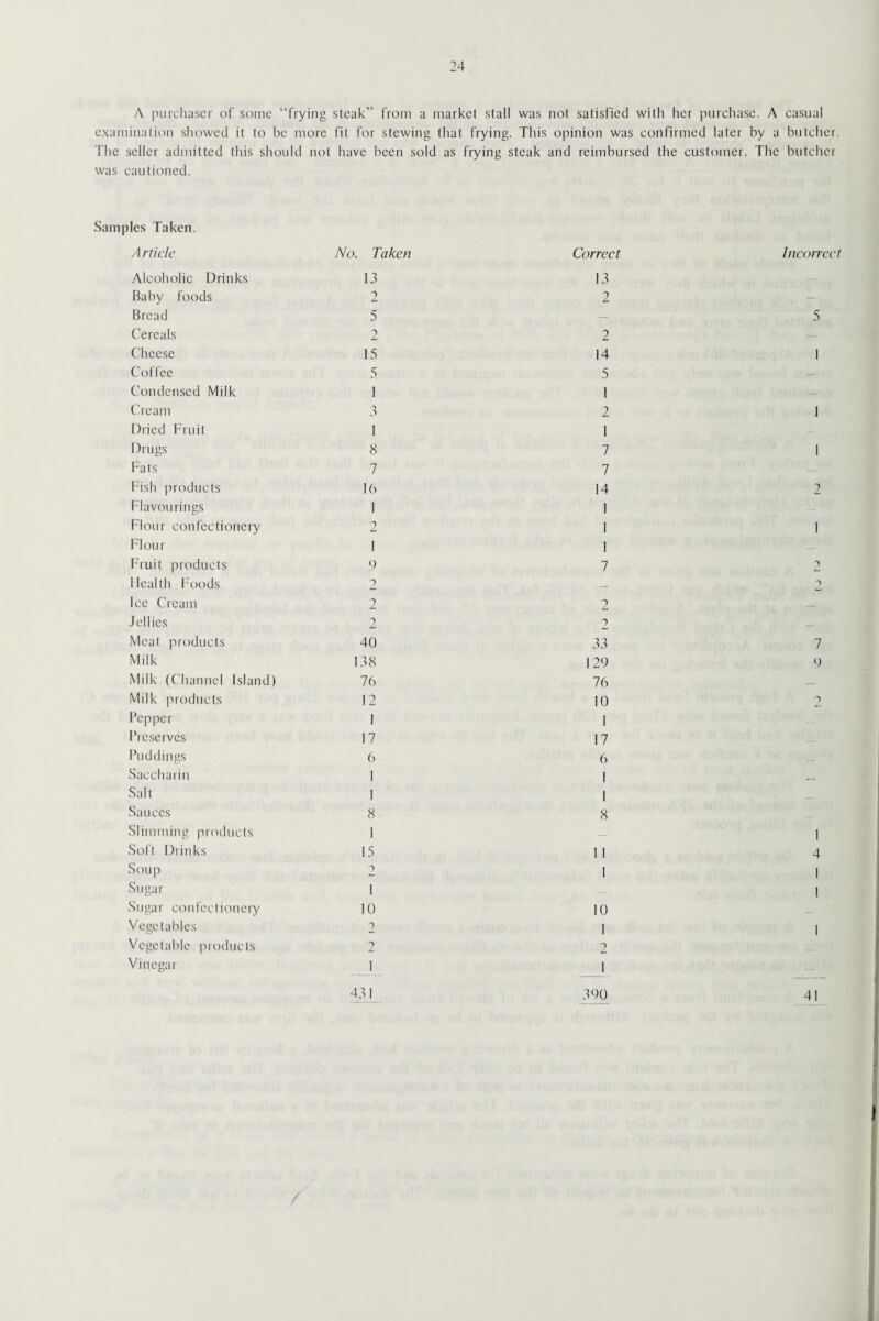 A purchaser of some “frying steak from a market stall was not satisfied with her purchase. A casual examination showed it to be more fit for stewing that frying. This opinion was confirmed later by a butcher. The seller admitted this should not have been sold as frying steak and reimbursed the customer. The butcher was cautioned. Samples Taken. Article No. Taken Correct Incorrect Alcoholic Drinks 13 13 — Baby foods 9 jL 7 — Bread 5 — 5 Cereals 2 2 — Cheese 15 14 1 Coffee Condensed Milk 5 1 5 1 — Cream Dried Fruit 3 1 2 1 1 Drugs 8 7 1 Fats 7 7 — Fish products 16 14 2 Flavourings 1 1 — Flour confectionery 2 1 1 Flour i 1 — ' Fruit products 9 7 2 Health Foods — 2 Ice Cream 2 9 — Jellies A 7 — Meat products 40 33 7 Milk 138 129 9 Milk (Channel Island) 76 76 — Milk products Pepper 12 1 10 1 7 Preserves 17 17 — Puddings 6 6 Saccharin I 1 _ Salt 1 1 Sauces 8- 8 Slimming products 1 — 1 Soft Drinks 15 11 4 Soup 9 1 1 Sugar Sugar confectionery l 10 10 1 Vegetables Vegetable products 2 9 1 9 1 Vinegar i 431 l 390 41 41