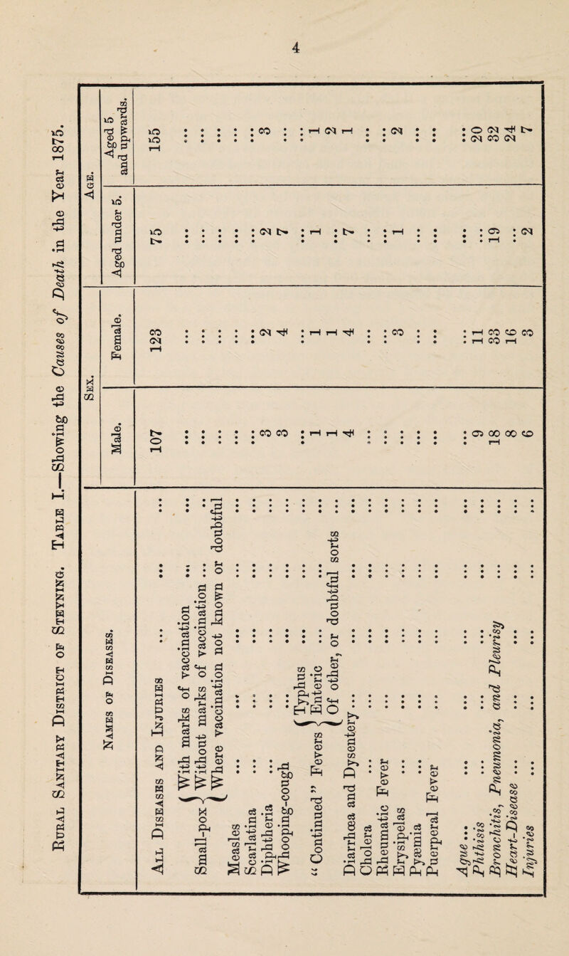 Rural Sanitary District of Steyning. Table I.—Showing the Causes of Death in the Year 1875.