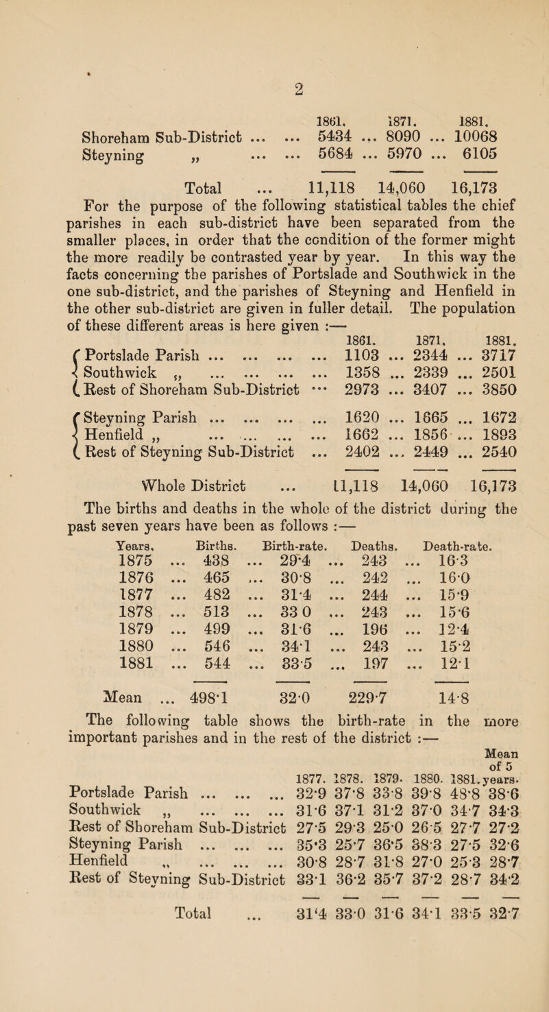 18t>l. 1871 1881 Shoreham Sub-District. 5434 ... 8090 ... 10068 Steyning ,, . 5684 ... 5970 ... 6105 Total ... 11,118 14,060 16,173 For the purpose of the following statistical tables the chief parishes in each sub-district have been separated from the smaller places, in order that the condition of the former might the more readily be contrasted year by year. In this way the facts concerning the parishes of Portslade and Southwick in the one sub-district, and the parishes of Steyning and Henfield in the other sub-district are given in fuller detail. The population of these different areas is here given :— 1861 1871 1881 f Portslade Parish. 1103 ... 2344 ... 3717* < Southwick „ 1358 ... 2339 ... 2501 (. Rest of Shoreham Sub-District ••• 2973 ... 3407 ... 3850 Steyning Parish. 1620 ... 1865 ... 1672 Henfield „ ... 1662 ... 1856 ... 1893 Rest of Steyning Sub-District ... 2402 ... 2449 ... 2540 Whole District ... 11,118 14,060 16,173 The births and deaths in the whole of the district during the past seven years have been as follows Years, Births. Birth-rate. Deaths. Death-rate. 1875 ... 438 ... 29*4 ... 243 ... 163 1876 ... 465 ... 30*8 ... 242 ... 160 1877 ... 482 ... 31*4 244 ... 15-9 1878 ... 513 ... 33 0 ... 243 ... 15*6 1879 ... 499 ... 31'6 196 ... 12-4 1880 ... 546 ... 34*1 243 ... 15*2 1881 ... 544 ... 335 197 ... 12T Mean ... 498*1 320 2297 14-8 The following table shows the birth-rate in the more important parishes and in the rest of the district :— Portslade Parish . Southwick „ . Rest of Shoreham Sub-District Steyning Parish . Henfield . Rest of Steyning Sub-District Mean of 5 1877. 1878. 1879. 1880. 1881. years. 32-9 37*8 33-8 39*8 48*8 38*6 31-6 37*1 31-2 37 0 34*7 34 3 27 5 29 3 25 0 26 5 277 27*2 35*3 257 36-5 38 3 27 5 32 6 30-8 287 3P8 27*0 25 3 287 33*1 36 2 35 7 37*2 28 7 34 2 Total • • • 31‘4 33 0 31-6 34 1 33 5 327