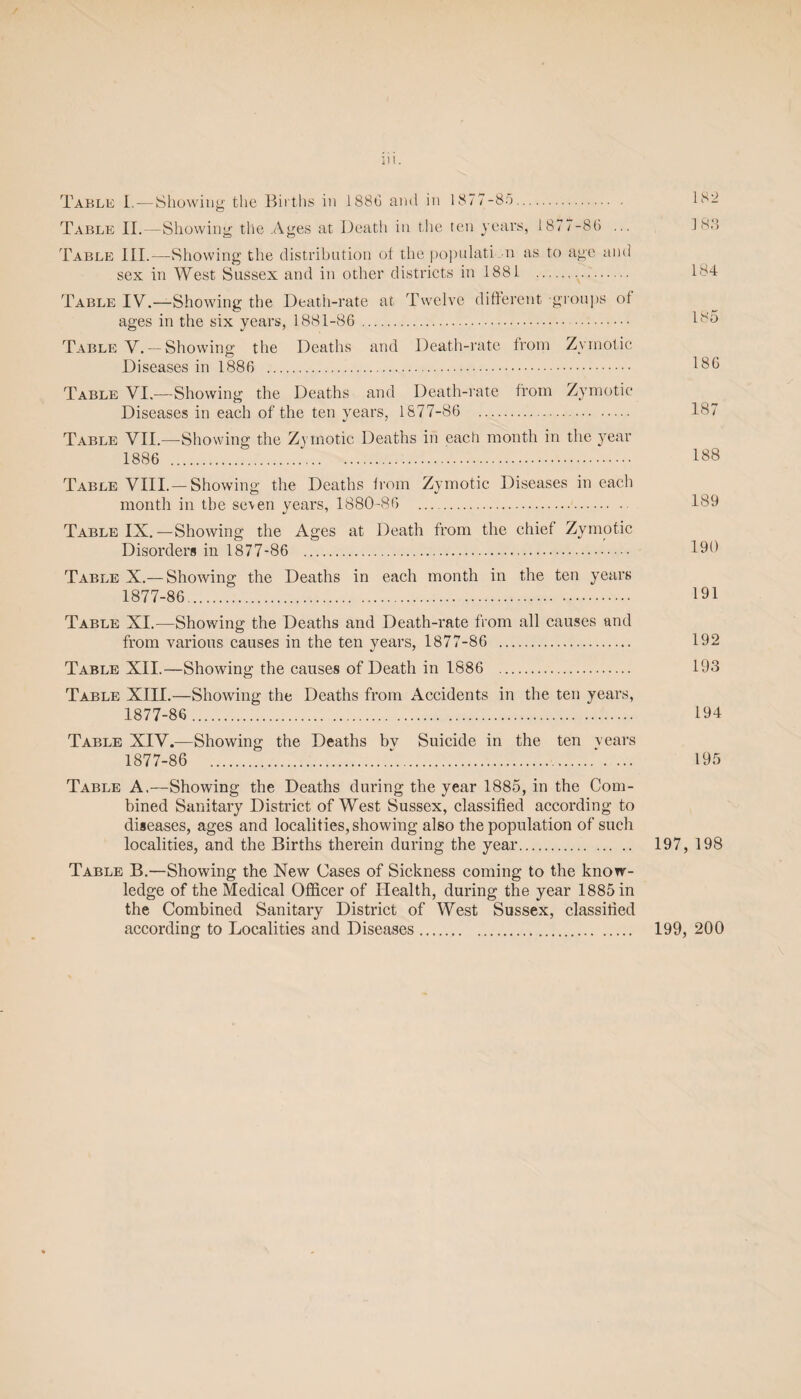 iii. Table I.—Showing the Births in 1886 and in 1877-85. 182 Table II.—Showing the Ages at Death in the ten years, 1877-86 ... 1 8.‘! Table III.-—Showing the distribution of the populati n as to age and sex in West Sussex and in other districts in 1881 .v.. 184 Table IV.—Showing the Death-rate at Twelve different groups of ages in the six years, 1881-86 . 185 Table V. —Showing the Deaths and Death-rate from Zymotic Diseases in 1886 ... 186 Table VI.-—Showing the Deaths and Death-rate from Zymotic Diseases in each of the ten years, 1877-86 . 187 Table VII.—-Showing the Zymotic Deaths in each month in the }^ear 1886 . 188 Table VIII.— Showing the Deaths from Zymotic Diseases in each month in the seven years, 1880-86 . 189 Table IX.—Showing the Ages at Death from the chief Zymotic Disorders in 1877-86 . 190 Table X.— Showing the Deaths in each month in the ten years 1877-86. 191 Table XI.—Showing the Deaths and Death-rate from all causes and from various causes in the ten years, 1877-86 . 192 Table XII.—Showing the causes of Death in 1886 . 193 Table XIII.—Showing the Deaths from Accidents in the ten years, 1877-86 . 194 Table XIV.—Showing the Deaths by Suicide in the ten years 1877-86 .'.\ ... 195 Table A.—Showing the Deaths during the year 1885, in the Com¬ bined Sanitary District of West Sussex, classified according to diseases, ages and localities, showing also the population of such localities, and the Births therein during the year. 197, 198 Table B.—Showing the New Cases of Sickness coming to the know¬ ledge of the Medical Officer of Health, during the year 1885 in the Combined Sanitary District of West Sussex, classified according to Localities and Diseases. 199, 200