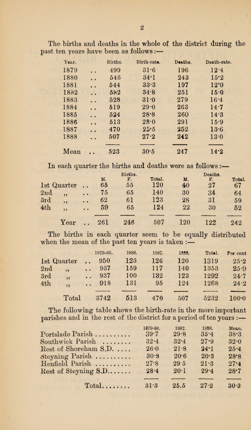 The births and deaths in the whole of the district during the past ten years have been as follows:— Year. Births. Birth-rate. Deaths. Death-rate. 1879 499 31-6 196 12*4 1880 546 34‘1 243 15*2 1881 544 33*3 197 12*0 1882 582 34*8 251 150 1883 528 31*0 279 16-4 1884 519 29*0 263 14-7 1885 524 28*8 260 14*3 1886 513 28-0 291 15-9 1887 470 25*5 252 13*6 1888 507 27-2 242 13*0 Mean 523 30*5 247 14*2 In each quarter the births and deaths were as follows Births. Deaths. M. F. Total. M. F. Total. 1st Quarter .. 65 55 120 40 27 67 2nd „ 75 65 140 30 34 64 3rd „ 62 61 123 28 31 59 4th „ 59 65 124 22 30 52 Year .. 261 246 507 120 122 242 The births in each quarter seem to be equally distributed when the mean of the past ten years is taken :— 1879-85. 1886. 1887. 1888. Total. Per cent 1st Quarter .. 950 123 126 120 1319 25*2 2nd ,, 937 159 117 140 1353 25-9 3rd ,, 937 100 132 123 1292 24*7 4th ,, 918 131 95 124 1268 24-2 Total 3742 513 470 507 5232 100*0 The following table shows the birth-rate in the more important parishes and in the rest of the district for a period of ten years :— 1879-86. 1887. 1888. Mean. Portslade Parish 39-7 29*8 35*4 38*3 Southwick Parish . 32-4 32-4 27*9 32*0 Pest of Shoreham S.D. . . • • 26-0 21*8 24*1 25*4 Steyning Parish 30-8 20-6 20*3 28*8 Henfield Parish 27*8 29 5 21*3 27*4 Kest of Steyning S.D. 28-4 20-1 29*4 28*7 Total, .mu i • 3P3 25.5 27*2 30*3