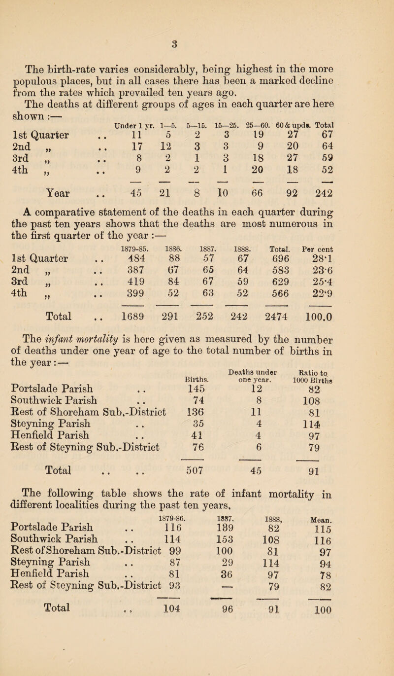 The birth-rate varies considerably, being highest in the more populous places, but in all cases there has been a marked decline from the rates which prevailed ten years ago. The deaths at different groups of ages in each quarter are here shown :— Under 1 yr. 1—5. 5—16. 15—25. 25—60. 60 & upds. Total 1st Quarter 11 5 2 3 19 27 67 2nd „ 17 12 3 3 9 20 64 3rd „ 8 2 1 3 18 27 59 4th „ 9 2 2 1 20 18 52 — — —, — — — —i Year .. 45 21 8 10 66 92 242 A comparative statement of the deaths in each quarter during the past ten years shows that the deaths are most numerous in the first quarter of the year 1879-85. 1886. 1887. 1888. Total. Per cent 1st Quarter 484 88 57 67 696 28T 2nd „ 387 67 65 64 583 23-6 3rd „ 419 84 67 59 629 25*4 4th „ 399 52 63 52 566 22‘9 Total 1689 291 252 242 2474 100.0 The infant mortality is here given as measured by the number of deaths under one year of age to the total number of births in the year Portslade Parish Births. 145 Deaths under one year. 12 Ratio to 1000 Births 82 Southwick Parish 74 8 108 Rest of Shoreham Sub.-District 136 11 81 Steyning Parish 35 4 114) Henfield Parish 41 4 97 Rest of Steyning Sub.-District 76 6 79 Total 507 45 91 1879-86. Portslade Parish .. 116 Southwick Parish . . 114 Rest of Shoreham Sub.-District 99 Steyning Parish .. 87 Henfield Parish .. 81 Rest of Steyning Sub.-District 93 Total 104 of infant ears. mortality in 1887. 1888, Mean. 139 82 115 153 108 116 100 81 97 29 114 94 36 97 78 79 82 96 91 100