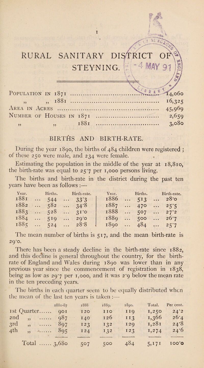 Number of Houses in 1871 . 2*659 >> ,, l88l . 3,080 BIRTHS AND BIRTH-RATE. During the year 1890, the births of 484 children were registered j of these 250 were male, and 234 were female. Estimating the population in the middle of the year at 18,810, the birth-rate was equal to 257 per 1,000 persons living. The births and birth-rate in the district during the past ten years have been as follows :— Year. Births. Birth-rate. Year. Births. Birth-rate. l88l ••• 544 ••• 33’3 1886 ••• 5*3 28*0 1882 ... 582 ... 34-8 1887 ... 470 ••• 257 1883 ... 528 ... 31-0 1888 ... 507 ... 27*2 1884 ... 519 29'0 1889 500 ... 267 1885 ... 524 ... 28-8 1890 ... 484 ... 257 The mean number of births is 517, and the mean birth-rate is 29'0. There has been a steady decline in the birth-rate since 1882, and this decline is general throughout the country, for the birth¬ rate of England and Wales during 1890 was lower than in any previous year since the commencement of registration in 1838, being as low as 297 per 1,000, and it was 2*9 below the mean rate in the ten preceding years. The births in each quarter seem to be equally distributed when the mean of the last ten years is taken :— CO 1 w 00 00 H w 00 CO CO 1889. 1890. Total. Per cent. 1st Quarter... I 20 110 II9 1,250 24’2 2nd ,, ... 987 140 126 113 1,366 26*4 3rd „ ... ... 897 123 132 129 I,28l 24'8 4th „ -... ... 895 I 24 132 123 1,274 24*6 Total ... ... 3,680 5°7 1 0 0 ro 484 5071 100*0