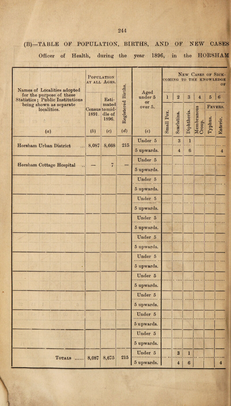 244 (B)—TABLE OF POPULATION, BIRTHS, AND OF NEW CASES Officer of Health, during the year 1896, in the HORSHAM Names of Localities adopted for the purpose of these Statistics; Public Institutions being shown as separate localities. (a) Population at all Ages. a. Registered Births. Aged under 5 or over 5. (e) New7 Cases of Sick- coming to the knowledge of Census 1891. (b) Esti¬ mated to mid¬ dle of 1896. (e) 1 2 3 | 4 5 6 Small Pox. Scarlatina. Diphtheria. Membranous Croup. Fevers. Typhus. Enteric. Horsham Urban District 8,087 8,668 215 Under 5 3 1 5 upwards. 4 6 4 Horsham Cottage Hospital 7 Under 5 5 upwards. — Under 5 5 upwards. Under 5 5 upwards. Under 5 5 upwards. Under 5 5 upwards. • Under 5 5 upwards. Under 5 5 upwards. Under 5 5 upwards. Under 5 5 upwards. Under 5 5 upwards. Totals . 8,087 8,675 215 Under 5 3 1