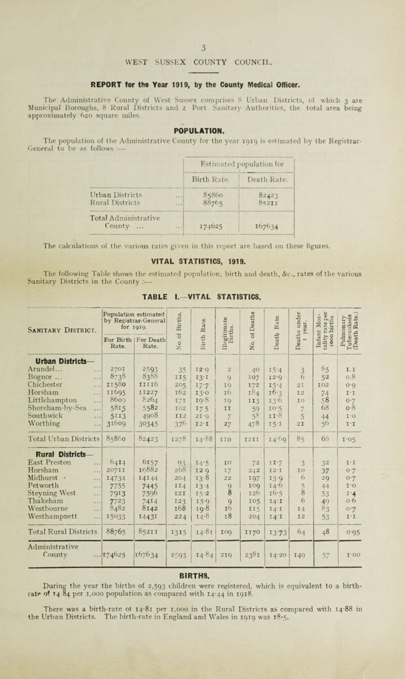 WEST SUSSEX COUNTY COUNCIL. REPORT for the Year 1919, by the County Medical Officer. The Administrative County of West Sussex comprises 8 Urban Districts, of which 3 are Municipal Boroughs, 8 Rural Districts and 2 Port Sanitary Authorities, the total area being approximately 620 square miles. POPULATION. The population of the Administrative County for the year 1919 is estimated by the Registrar- General to be as follows :— Estimated population for Birth Rate. Death Rate. Urban Districts 85860 82423 Rural Districts 88765 85211 Total Administrative County ... 174625 107634 The calculations of the various rates given in this report are based on these figures. VITAL STATISTICS, 1919. The following Table shows the estimated population, birth and death, &c., rates of the various Sanitary Districts in the County :— TABLE I.—VITAL STATISTICS. Sanitary District. Population estimated by Registrar-General for 1919. CO JZ 4-> t-t s 4) £ Illegitimate Births. W -4-» <V Q 6 +■> aJ is under year. 0 s ss -H giS b-2 ii ^ Cfi +* a JS For Birth Rate. For Death Rate. 0 d A pG 4-» s 0 d A aS 4) Q 4) Q 1^8 flSO H rf H P & <u ^e. Urban Districts— Arundel_ 2701 2593 35 129 2 40 154 3 S5 1.1 Bognor ... 8733 8388 115 I3'1 9 107 12-9 6 52 0.8 Chichester 11580 IIIl6 205 177 19 172 I5'4 21 102 09 Horsham II695 II227 162 13-0 16 184 163 12 74 i-i Littlehampton 8609 8264 171 19-8 *9 113 13-6 10 ,58 0-7 Shoreham-bv-Sea ... 5813 5582 102 17 5 11 59 10-5 7 68 o-8 South wick 5113 4908 112 21-9 7 58 ii-8 5 44 10 Worthing 31609 30345 376 I2I 27 478 151 21 56 i-i Total Urban Districts 85860 82423 1278 14-88 no 1211 1469 8.5 66 1-05 Rural Districts— East Preston 6414 6157 93 14*5 10 72 117 3 32 i-i Horsham 20711 10882 268 12 9 17 242 I2I 10 37 07 Midhurst • 14734 14144 204 13-8 22 197 139 6 29 0-7 Petworth 7755 7445 114 134 9 109 14-6 5 44 10 Steyning West 7913 7596 121 15-2 8 126 l6-5 8 53 i-4 Thakeham 77 23 7414 123 15-9 9 105 I4I 6 49 06 Westbourne 8482 8142 168 198 16 115 I4-I 14 83 0-7 Westhampnett 15033 I443i 224 14-8 18 204 I4I 12 53 i-i Total Rural Districts 88765 85211 1315 14-81 109 1170 1373 64 48 0-95 Administrative County *74625 167634 2593 14-84 219 2381 I4-20 149 D7 100 BIRTHS. During the year the births of 2,593 children were registered, which is equivalent to a birth¬ rate of T4 84 per 1,000 population as compared with 14-44 in 1918. There was a birth-rate ot 14 81 per 1,000 in the Rural Districts as compared with 14 88 in the Urban Districts. The birth-rate in England and Wales in 1919 was 18-5.