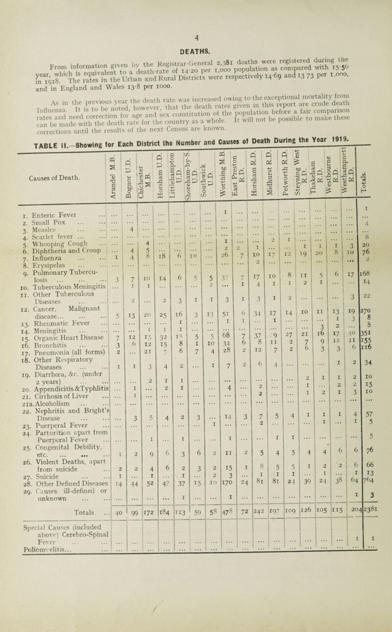 DEATHS. From information given by, the Kegts^Genera, gg de^hs^we. r^pd durm^the r/oiS The rX^he Urban and Rural Districts were respectively 14-69 and .3 73 per 1,000, and in England and Wales 13-8 per 1000. As in the previous year the death Influenza It is to be noted however t t th d tl theR lation before a fair comparison Sn^mad: withTl^TZtr^ri^onntry as a whole. 1. wil. not be possible to make these corrections until the results of the next Census are known. TABLE II.-Showing for Each District the Number and Causes of Death During the -—-——■———1——— . , I • -4-J -W Causes of Death. ' <D IS C £h Cl Q S rs 22 (V ->-! cA 1. 2. 3- 4- 5- 6. Enteric Fever Small Pox . Measles Scarlet fever. Whooping Cough Diphtheria and Croup 7. Influenza . 8. Erysipelas 9. Pulmonary Tubercu¬ losis ... ... 10. Tuberculous Meningitis 11. Other Tuberculous Diseases 12. Cancer, Malignant disease... 13. Rheumatic Fever 14. Meningitis 15. Organic Heart Disease 16. Bronchitis 17. Pneumonia (all forms) 18. Other Respiratory Diseases 19. Diarrhoea, &c. (under 2 years) 20. Appendicitis «&Typhlitis 21. Cirrhosis of Liver 21a. Alcoholism 22. Nephritis and Bright’s Disease 23. Puerperal Fever 24. Parturition apart from Puerperal Fever 25. Congenital Debility, etc. ••• ••• • • 26. Violent Deaths, apart from suicide Suicide Other Defined Diseases Causes ill-defined unknown Totals 27. 28. 29. or Special Causes (included above) Cerebro-Spinal Fever Poliomyelitis... c 3 t-. < C SuD . 0 L PQ |<. 3 S 3 (/} r— i-H 1 o Li X Ih - 4> -£*-'■ ^ t- 3 4 i O Ol 4 ■ s £ u 3 V-4 O X 'd • rH r> C -r-> <D r <d -*-> r Ph CO r 3 J 1 ? j OJ ► > * p ... ... ... ... ... ... ... 1 ... ... . . . ::: ... ... . . . 4 .. • ... • • • • • • • • • • • • ... • • • . . . ... • • • l ... ■ a * I 4 4 4 5 8 18 *6 10 ... 1 2 26 2 7 I 10 2 17 1 12 1 x9 1 20 I 8 . . . ... ... ... ... ... . •. ... 2 . . . • • • . . . • • • ... 3 7 10 14 6 S 5 37 7 17 10 8 11 5 6 1 1 ... ... 2 • •• 1 4 I 1 2 I . . . 2 ... 2 3 1 1 3 1 3 I 2 ... ... ... 5 13 20 25 16 3 13 5i 6 34 17 14 10 11 13 1 . 1 1 ... I ... . . . • • • 1 1 I 1 ... ... . . . . . . ... 3 2 7 12 13 32 IS 5 5 68 7 37 - 9 27 21 16 17 3 6 12 15 8 1 10 34 6 8 11 2 7 6 9 12 2 ... 21 7 6 7 4 28 2 12 7 2 3 3 1 1 3 4 2 ... 1 7 2 6 4 ... ... ... 1 2 1 1 2 1 1 ... ... • • • . . . • * • ... 1 2 1 ... ... 4 • • . 2 .. . ... 1 ... 2 • • • 1 ... • .. . .. . .. ... ... 2 ... ... 1 2 1 ... ... ... ... ... ... ... . . . . . . • • • • • • ... 3 5 4 2 3 14 3 7 5 4 1 1 1 ... ... ... ... 1 ... ... 2 ... . . . . .. 1 • a • . • . . . . 1 . . . i ... ... 1 ... ... 1 1 ... ... 1 2 9 6 3 6 2 11 2 5 4 5 4 4 6 2 2 4 6 2 3 2 15 1 8 5 5 1 2 2 1 1 1 • • • 2 3 • • . 1 1 1 ... 1 38 14 44 52 47 37 15 10 170 24 81 81 24 39 24 ... ... ... ... 1 ... ... 1 ... ... ... ... ... ... ... 40 99 172 184 113 59 58 478 72 242 197 109 126 105 115 ... ... ... ... ... 1 I ... ... ... ... ::: ... ... ... ... 3 10 17 19 3 AO 11 6 2 2 3 4 1 6 1 64 20,