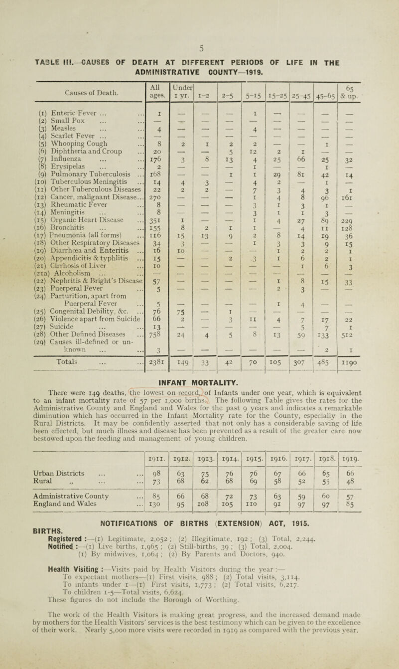 TA3LE It!.—CAUSES OF DEATH AT DIFFERENT PERIODS OF LIFE IN THE ADMINISTRATIVE COUNTY—1919. Causes of Death. All ages. U nder 1 yr. 1-2 2-5 5-i5 15-25 25-45 45-65 65 & up. (1) Enteric Fever ... r 1 (2) Small Pox — — — — — — — _ (3) Measles 4 _ — — 4 — — _ _ (4) Scarlet Fever ... — — — — — _ — (5) Whooping Cough 8 2 1 2 2 — — 1 — (6) Diphtheria and Croup 20 — — 5 12 2 1 — — (7) Influenza 176 3 8 13 4 25 66 25 32 (8) Erysipelas 2 — — — 1 — — 1 (9) Pulmonary Tuberculosis ... 168 — — 1 1 29 81 42 14 (10) Tuberculous Meningitis M 4 3 — 4 2 — 1 (n) Other Tuberculous Diseases 22 2 2 — 7 3 4 3 1 (12) Cancer, malignant Disease... 270 — — — 1 4 8 96 161 (13) Rheumatic Fever 8 — — — 3 1 3 1 _ (14) Meningitis 8 — — — 3 1 1 3 — (15) Organic Heart Disease 35i 1 — — 1 4 27 89 229 (16) Bronchitis 155 8 2 1 1 — 4 11 128 (17) Pneumonia (all forms) 116 15 13 9 2 8 14 19 36 (18) Other Respiratory Diseases 34 3 — 1 3 3 9 15 (19) Diarrhoea and Enteritis 16 10 — — — 1 2 2 1 (20) Appendicitis & typhlitis 15 — — 2 3 1 6 2 1 (21) Cirrhosis of Liver 10 — — — — — 1 6 3 (21a) Alcoholism — — — — — — — — (22) Nephritis & Bright’s Disease 57 — —• — — 1 8 i5 33 (23) Puerperal Fever (24) Parturition, apart from 5 — — — — 2 3 Puerperal Fever 5 — — — — 1 4 — — (25) Congenital Debility, &c. 76 75 — T — — —• — (26) Violence apart from Suicide 66 2 ■— 3 11 4 7 17 22 (27) Suicide 13 — — — — 5 7 1 (28) Other Defined Diseases (29) Causes ill-defined or un- 758 24 4 5 8 13 59 133 512 known 3 — — — — — — 2 1 Totals 2381 149 33 42 70 105 307 485 1190 INFANT MORTALITY. There were 149 deaths, the lowest on record, of Infants under one year, which is equivalent to an infant mortality rate of 57 per 1,000 births.. The following Table gives the rates for the Administrative County and England and Wales for the past 9 years and indicates a remarkable diminution which has occurred in the Infant Mortality rate for the County, especially in the Rural Districts. It may be confidently asserted that not only has a considerable saving of life been effected, but much illness and disease has been prevented as a result of the greater care now bestowed upon the feeding and management of young children. 1911. 1912. I9i3- 1914. I9I5- 1916. 1917. 1918. 1919. Urban Districts 98 63 75 76 76 67 66 65 66 Rural ,, 73 68 62 68 69 58 52 55 48 Administrative County 85 66 68 72 73 63 59 60 57 England and Wales 130 95 108 105 no 9i 97 97 85 NOTIFICATIONS OF BIRTHS (EXTENSION) ACT, 1915. BIRTHS. Registered :—(1) Legitimate, 2,052 ; (2) Illegitimate, 192 ; (3) Total, 2,244. Notified (1) Live births, 1,965 ; (2) Still-births, 39 ; (3) Total, 2,004. (1) By mid wives, 1,064 ; (2) By Parents and Doctors, 940. Health Visiting :—\ fisits paid by Health Visitors during the year :— To expectant mothers—(1) First visits, 988; (2) Total visits, 3,114. To infants under 1—(1) First visits, 1,773 ; (2) Total visits, 6,217. To children 1-5—Total visits, 6,624. These figures do not include the Borough of Worthing. The work of the Health Visitors is making great progress, and the increased demand made by mothers for the Health Visitors’ services is the best testimony which can be given to the excellence of their work. Nearly 5,000 more visits were recorded in 1919 as compared with the previous year.