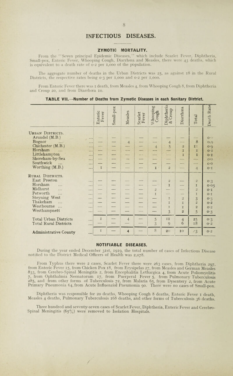 INFECTIOUS DISEASES. ZYMOTIC MORTALITY. From the Seven principal Epidemic Diseases, which include Scarlet Fever, Diphtheria, Small-pox, Enteric Fever, Whooping Cough, Diarrhoea and Measles, there were -43 deaths, which is equivalent to a death rate of 0 2 per 1,000 of the population. The aggregate number of deaths in the Urban Districts was 25, as against 18 in the Rural Districts, the respective rates being 0-3 per 1,000 and 0-2 per 1,000. From Enteric Fever there was 1 death, from Measles 4, from Whooping Cough 8, from Diphtheria and Croup 20, and from Diarrhoea 10. TABLE VII.—Number of Deaths from Zymotic Diseases in each Sanitary District Enteric Fever Small-pox Measles Scarlet Fever \\ hooping Cough Diphtheria & Croup Diarrhoea Total Death Rate Urban Districts. Arundel (M.B.) 0-(> Bognor — — 4 — 4 — 8 O.q Chichester (M.B.) — — — — 4 5 2 it 09 Horsham — — — — — 1 1 01 Littlehampton — — — — — ’- 1 1 01 Shoreham-by-Sea — — — — — — — 0*0 South wick — — — — — — — 00 Worthing (M.B.) 1 — — — 1 2 — 4 o-i Rural Districts. East Preston — — — — 2 _ 2 03 Horsham — — — — 1 _ 1 003 Midhurst — — — 2 — — 2 01 Petworth — — — — 1 — — 1 O-I Steyning West — — — — — 1 2 3 0'3 Thakeham — — — — _ 1 1 2 0-2 Westbourne ... — — _ — _ i 1 2 0-2 Westhampnett — — — — — 3 1 2 5 0-3 Total Urban Districts 1 — 4 — 5 11 4 25 03 Total Rural Districts — — — — 3 9 6 18 0-2 Administrative County I 4 — 8 20 10 <‘3 0-2 NOTIFIABLE DISEASES. During the year ended December 31st, 1919, the total number of cases of Infectious Disease notified to the District Medical Officers of Health was 2,078. From Typhus there were 2 cases, Scarlet Fever there were 263 cases, from Diphtheria 297, from Enteric Fever 15, from Chicken Pox 18, from Erysipelas 27, from Measles and German Measles 833, from Cerebro-Spinal Meningitis 2, from Encephalitis Lethargica 4, from Acute Poliomyelitis 7, from Ophthalmia Neonatorum 17, from Puerperal Fever 5, from Pulmonary Tuberculosis 285, and from other forms of Tuberculosis 72, from Malaria 65, from Dysentery 2, from Acute Primary Pneumonia 64, from Acute Influenzial Pneumonia 90. There were no cases of Small-pox. Diphtheria was responsible for 20 deaths, Whooping Cough 8 deaths, Enteric Fever 1 death, Measles 4 deaths, Pulmonary Tuberculosis 168 deaths, and other forms of Tuberculosis 36 deaths! Three hundred and seventy-seven cases of Scarlet Fever, Diphtheria, Enteric Fever and Cerebro- Spinal Meningitis (65%) were removed to Isolation Hospitals.