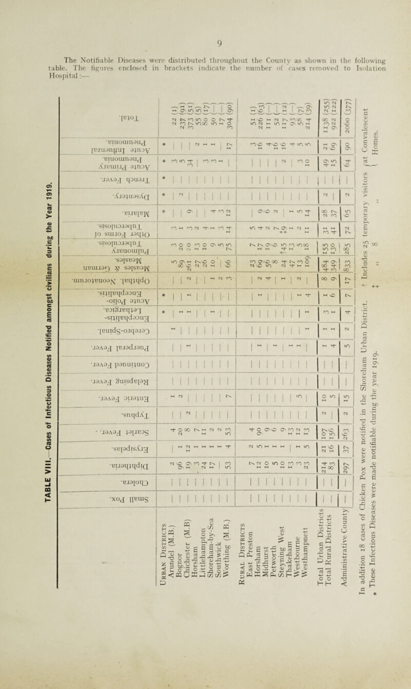 TABLE VIII.—Cases of Infectious Diseases Notified amongst civilians during the Year 1919. The Notifiable Diseases were distributed throughout the County as shown in the following table. The figures Hospital:— enclosed in brackets indicate the number of cases removed to Isolation •DTOi ^ i , o H O IO lO H t I c> cm f>.como o n nts moo m m o N CO CO —v co 1 1 CM | m '43 1 1 M Cv co m vO *-i CM CvCOOO t}- m cm m mM o m m CM M t-i CM m cm m cm CM M CO CM CO CM M O' •C3 o 43 O eiuouinouj {ezuonguj ajnjy * 1 | |  “ “ i 4 roO Tj-sO 'mD *T to to M M >-i M O' CM O o O' eiuoiunauj A.n:uiuc[ oinoy * tdiOt (*1 CO w 1 1 1 1 N 1 ^2 liO rf m VO ■joao.j ipuoajL MINIMI 1 II 1 I II 1 | 1 1 j 1 •.{jaju^sAQ M M 1 1 1 1 1 1 II II 1 II N 1 CM •BUB{UJ\r * j O'' | t}- co CM j O)<o cm t m m O oo CM CO m 43 •sisopiojaqnj jo siu.ioq -laqJO CO m ro M 0“- h CO ^ iOTf(N N O' ^ M hh M M •sisojnojaqnx Ajeuouqnj coo o coo cr\ m m N Ct h H c^. ev o'43 m co moo MM M M m o | m m co : oo M M CM •S3JSB9J\[ ueuiaap sajse9j\[ < co O^ ch O : 43 00 O CM CM H | 43 CM O' CO O'43 CO d-tMCOO CM 43 m CM rf M M Tj- O' oo -d- •d- co co co 00 ainjojeuo9|s; qeqjqdo 2 1 2 3 CM -d- j M I CM OO O'. •sijijeqd99U3 -oqoj 9jn9y M 1 M 1 1 M 1 M 1 1 N^ M vO •eoT§jeuj9q -sijqeqd9Duoj M H M | M | IIIIIIN 1 CO M •juuidg-ojq9J93 MINIM 1 1 1 1 1 i N M M CM U9A9X JBJ9di9ncJ 1 1 M 1 1 1 1 | W j M | M M j M Tf m U9A9X ponuijuo^ II 1 1 1 1 I! 1 1 1 1 1 1 II 1 1 1 M9A9J SuisdBJ9^J 1 1 II 1 1 1 1 1 II 1 1 1 II 1 1 1 1 •J9A9J DU9JU3 h cm j j j | 1 1 II 1 N 1 o m !  1 no M •snqdAx I 1 M 1 1 1 1 1 1 1 1 1 1 1 1 W 1 CM • J9A9J J9[iB9S Tt o oo e-* m cm cm co cm m m O CVsC co 01 CO <J\ M M Cv43 o m M M CO 43 CM •SBj9disAa3 | M CM M M W M 'd- 1 M cm m m m m j Mm M VO 1 CM M IS. co •BU9qjqdtQ CM VO CO 'd 1>> I CO (O' m cm w 1 m N M O IOC COCOCO MM MM OJ •d- co M OO CM |v. O' CM •BJ9joq3 1 1 1 1 1 1 1 1 II 1 1 1 1 1 1 1 1 1 1 •xoj HBUIS 1 1 1 1 II 1 1 1 II 1 1 1 1 1 1 1 1 1 CO >, c v o in. jj cs t/) > c o o 03 O £ o X cn 5 (f. > >*» u d c e, £ in CM tn <v X o c 0O u 'm .M <f> c cd 43 u, X cd <u U C r-* cn <u O' HH O' cd <L> 30 0) 43 -M CjO c • •— l_ X rS <v ” CG 0> 43 cd 43 c G <13 X cd E a> u <v £ ■S </> ri ^ CJ tr. cd **-> <v> O 05 O G 0) t-l <L> £ X o Pt c <u o co H O 5 H co Z < CO OS D CQ s (U x G PQ S V. 0) -M 1_ CO O £ G -f* to.E o 43 cd <y G^ C >> 0,-9 E £ cd cd 4= 43 <l> a> —! M O rr\ if) x H «M O S M 44 K. (j to •r c ? 'G 43 5 X 1- G O O OS H CO CO 00 ^°34'-30^ £v'a540;G<13.4»4O>4. iJ < 05 CO CS To ^ £ & £ to ■S SP ” cd b u 43 ^ o .m CO 43 £ w Jr X -m Cd .9 LCd 03 c 43 <u G a E Cti (j (/) •^1 -4-* *- u -4-» • T~> (f) V-« • f—> -*—> r\ c cd Xi a 9i pC h -m -m ►>> if. s. <v 2 a; oj o H C/) • M Q ”c3 u 2 «3 O e s o u <L> > a3 Ui 4-* </) • »-^ G X! < cO O) CO cd cj 00 CO G O • ^ u d V(— S £ • r-< ^ <u co cd r1- c H ^ *