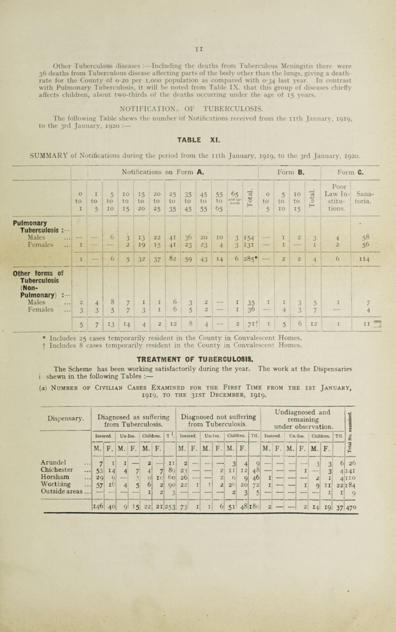 Other Tuberculous diseases :—Including the deaths from Tuberculous Meningitis there were 36 deaths from Tuberculous disease affecting parts of the body other than the lungs, giving a death- rate for the County of 0 20 per 1,000 population as compared with 0-34 last year. In contrast with Pulmonary Tuberculosis, it will be noted from Table IX. that this group of diseases chiefly affects children, about two-thirds of the deaths occurring under the age of 15 years. NOTIFICATION OF TUBERCULOSIS. The following Table shews the number of Notifications received from the nth January, 1919, to the 3rd January, 1920 :— TABLE XI. SUMMARY of Notifications during the period from the nth January, 1919, to the 3rd January, 1920. Notifications on Form A. —  ■ Form B. Form C. 0 to 1 1 to 5 5 to 10 10 to 15 15 to 20 20 to 25 25 to 35 35 to 45 45 to 55 55 to 65 65 and up¬ wards 75 0 H 0 to 5 5 to 10 10 to x5 0 H Poor Law In¬ stitu¬ tions. Sana¬ toria. Pulmonary Tuberculosis : Males 6 3 13 22 4i 36 20 10 3 154 1 2 3 4 58 Females 1 — — 2 19 15 4i 23 23 4 3 131 — 1 — 1 2 56 - 1 — 6 5 32 37 82 59 43 14 6 285* — 2 2 4 6 114 Other forms of Tuberculosis (Non- Pulmonary) Males 2 4 8 7 I 1 6 3 2 I 35 I 1 3 5 1 7 Females 3 3 5 7 3 1 6 5 2 — 1 36 _ 4 3 7 — 4 5 7 13 14 4 2 12 8 — 4 — 2 7xt I 5 6 1 12 * r 11 1 * Includes 25 cases temporarily resident in the County in Convalescent Homes. | Includes 8 cases temporarily resident in the County in Convalescent Homes. TREATMENT OF TUBERCULOSIS. The Scheme has been working satisfactorily during the year. The work at the Dispensaries i shewn in the following Tables :— (a) Number of Civilian Cases Examined for the First Time from the ist January, 1919, to the 31ST December, 1919. Dispensary. Diagnosed as suffering from Tuberculosis. Diagnosed not suffering from Tuberculosis. Undiagnosed and remaining under observation. 1 M Insured. Un-Ins. Children. T \ Insured. Un-Ins. Chil Iren. Ttl. Insured. Un Ins. Children. Ttl. 6 Z M. F. M. F. M. F. M. F. M. F. M. F. M. F. M. F. M. F. 3 (2 Arundel 7 1 I _ 2 _ II 2 _ _ __ 3 4 9 _ _ _ _ 3 3 6 26 Chichester 53 x4 4 7 4 7 89 23 — — 2 11 12 48 — — — 1 3 4 141 Horsham 29 0 — 3 0 10 60 26 — — 2 9 9 46 1 — — — 2 1 4 no Worthing 57 16 4 5 6 2 90 22 i j 2 2b 20 72 1 — — 1 9 11 22 184 Outside areas ... — — — 1 2 3 —■ — — — 2 3 5 1 I 9 146 40 9 T5 22 21 253 73 1 1 6 51 48 180 2 — — 2 J4 x9 37 470