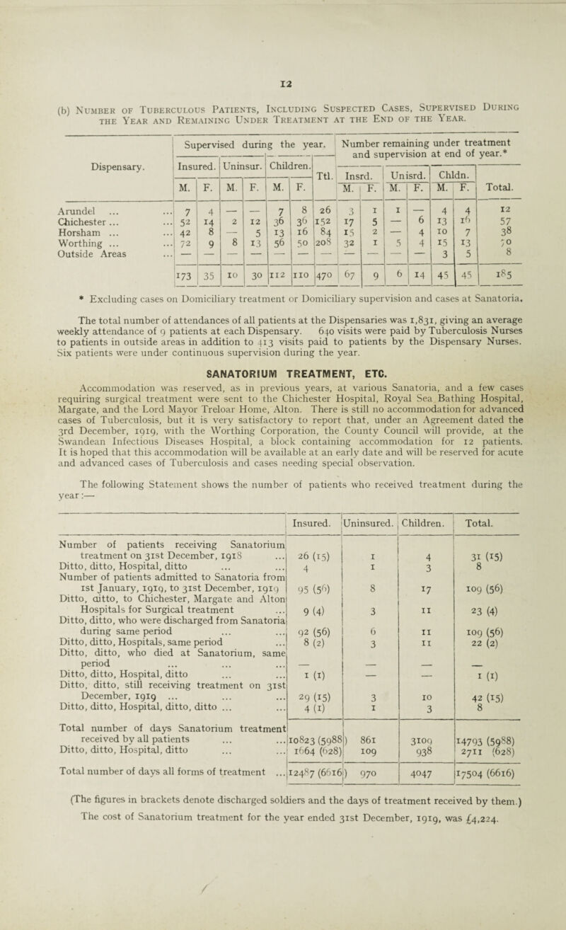 (b) Number of Tuberculous Patients, Including Suspected Cases, Supervised During the Year and Remaining Under Treatment at the End of the Year. Dispensary. Supervised durin i‘ g the year. Number remaining under treatment and supervision at end of year.* Insured. Uninsur. Children. Ttl. Insrd. Unisrd. Chldn. Total. M. F. M. F. M. F. M. F. M. F. M. F. Arundel 7 4 — — 7 8 26 3 1 1 — 4 4 12 Chichester ... 52 14 2 12 36 36 152 17 5 — 6 13 16 57 Horsham ... 42 8 — 5 13 16 84 15 2 — 4 10 7 38 Worthing ... 72 9 8 13 56 50 208 32 1 5 4 15 13 70 Outside Areas — 3 5 8 173 35 10 30 112 no 470 1 67 9 6 14 45 45 185 * Excluding cases on Domiciliary treatment or Domiciliary supervision and cases at Sanatoria, The total number of attendances of all patients at the Dispensaries was 1,831, giving an average weekly attendance of 9 patients at each Dispensary. 640 visits were paid by Tuberculosis Nurses to patients in outside areas in addition to 413 visits paid to patients by the Dispensary Nurses. Six patients were under continuous supervision during the year. SANATORIUM TREATMENT, ETC. Accommodation was reserved, as in previous years, at various Sanatoria, and a few cases requiring surgical treatment were sent to the Chichester Hospital, Royal Sea Bathing Hospital, Margate, and the Lord Mayor Treloar Home, Alton. There is still no accommodation for advanced cases of Tuberculosis, but it is very satisfactory to report that, under an Agreement dated the 3rd December, 1919, with the Worthing Corporation, the County Council will provide, at the Swandean Infectious Diseases Hospital, a block containing accommodation for 12 patients. It is hoped that this accommodation will be available at an early date and will be reserved for acute and advanced cases of Tuberculosis and cases needing special observation. The following Statement shows the number of patients who received treatment during the year:— Insured. Uninsured. Children. Total. Number of patients receiving Sanatorium treatment on 31st December, 1918 26 (15) I 4 31 (15) Ditto, ditto, Hospital, ditto 4 I 3 8 Number of patients admitted to Sanatoria from 1st January, 1919, to 31st December, 1919 95 (56) 8 17 109 (56) Ditto, ditto, to Chichester, Margate and Alton Hospitals for Surgical treatment 9 (4) 3 11 23 (4) Ditto, ditto, who were discharged from Sanatoria during same period 92 (56) 6 11 109 (56) Ditto, ditto, Hospitals, same period 8(2) 3 11 22 (2) Ditto, ditto, who died at Sanatorium, same period — — — _ Ditto, ditto, Hospital, ditto 1 (1) — — 1 (1) Ditto, ditto, still receiving treatment on 31st December, 1919 ... 29 (15) 3 10 42 (15) Ditto, ditto. Hospital, ditto, ditto ... 4 (1) 1 3 8 Total number of days Sanatorium treatment received by all patients 10823 (5988 ) 861 3109 14793 (5988) Ditto, ditto, Hospital, ditto 1664 (628) 109 938 2711 (628) Total number of days all forms of treatment ... 12487 (6616 0 O'. 4047 17504 (6616) (The figures in brackets denote discharged soldiers and the days of treatment received by them.) The cost of Sanatorium treatment for the year ended 31st December, 1919, was £4,224.