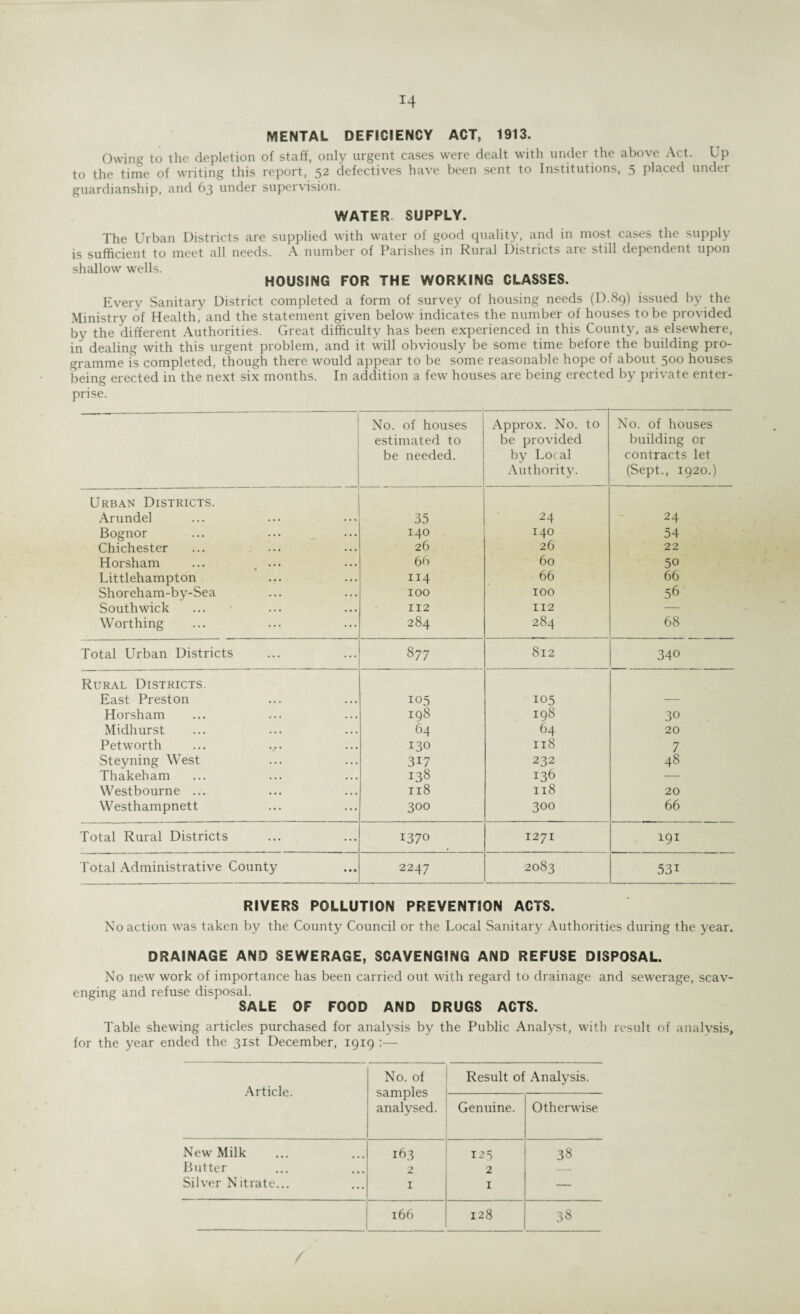 MENTAL DEFICIENCY ACT, 1913. Owing to the depletion of staff, only urgent cases were dealt with under the above Act. Up to the time of writing this report, 52 defectives have been sent to Institutions, 5 placed under guardianship, and 63 under supervision. WATER SUPPLY. The Urban Districts are supplied with water of good quality, and in most cases the supply is sufficient to meet all needs. A number of Parishes in Rural Districts are still dependent upon shallow wells. HOUSING FOR THE WORKING CLASSES. Every Sanitary District completed a form of survey of housing needs (D.89) issued by the Ministry of Health, and the statement given below indicates the number of houses to be provided by the different Authorities. Great difficulty has been experienced in this County, as elsewhere, in dealing with this urgent problem, and it will obviously be some time before the building pro¬ gramme is completed, though there would appear to be some reasonable hope of about 500 houses being erected in the next six months. In addition a few houses are being erected by private enter¬ prise. No. of houses estimated to be needed. Approx. No. to be provided by Local Authority. No. of houses building or contracts let (Sept., 1920.) — Urban Districts. Arundel 35 24 24 Bognor 140 140 54 Chichester 26 26 22 Horsham 66 60 50 Littlehampton 114 66 66 Shoreham-by-Sea 100 100 56 Southwick 112 112 — Worthing 284 284 68 Total Urban Districts 877 812 340 Rural Districts. East Preston 105 105 — Horsham 198 198 30 Midhurst 64 64 20 Petworth 130 118 7 Steyning West 3i7 232 48 Thakeham 138 136 — Westbourne ... 118 118 20 Westhampnett 300 300 66 Total Rural Districts 1370 1271 191 Total Administrative County 2247 2083 53i RIVERS POLLUTION PREVENTION ACTS. No action was taken by the County Council or the Local Sanitary Authorities during the year. DRAINAGE AND SEWERAGE, SCAVENGING AND REFUSE DISPOSAL. No new work of importance has been carried out with regard to drainage and sewerage, scav¬ enging and refuse disposal. SALE OF FOOD AND DRUGS ACTS. Table shewing articles purchased for analysis by the Public Analyst, with result of analysis, for the year ended the 31st December, 1919 :— Article. No. of samples analysed. Result of Analysis. Genuine. Otherwise New Milk 163 125 38 Butter 2 2 — Silver Nitrate... 1 1 — 166 128 38