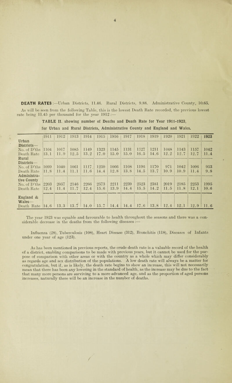 DEATH RATES:—Urban Districts, 11.46. Rural Districts, 9.88. Administrative County, 10.65. As will be seen from the following Table, this is the lowest Death Rate recorded, the previous lowest rate being 11.45 per thousand for the year 1912:— TABLE II. showing number of Deaths and Death Rate for Year 1911-1923, for Urban and Rural Districts, Administrative County and England and Wales. Urban Districts— No. of D’ths Death Rate Rural Districts— No. of D’ths Death Rate Administra¬ tive County No. of D’ths Death Rate 1911 1912 1913 1914 1915 1916 1917 1918 1919 1920 1921 1922 1923 1104 13.1 1017 11.9 1085 12.5 1149 13.2 1323 17.0 1145 15.0 1131 15.0 1327 16.5 1211 14.6 1048 12.2 1143 12.7 1157 12.7 1042 11.4 1099 11.8 1040 11.4 1061 11.1 1117. 11.6 1250 14.4 1066 12.8 1108 13.8 1196 14.5 1170 13.7 971 10.9 1042 10.9 1096 11.4 953 9.8 2203 12.4 2057 11.4 2146 11.7 2266 12.4 2573 15.6 2211 13.9 2239 14.4 2523 15.5 2381 14.2 2019 11.5 2185 11.8 2253 12.1 1995 10.6 England & Wales— Death Rate 14.6 13.3 13.7 14.0 15.7 14.4 14.4 17.6 13.8 12.4 12.1 12.9 11.6 The year 1923 was equable and favourable to health throughout the seasons and there was a con¬ siderable decrease in the deaths from the following diseases :— Influenza (28), Tuberculosis (108), Heart Disease (312), Bronchitis (118), Diseases of Infants under one year of age (123). As has been mentioned in previous reports, the crude death rate is a valuable record of the health of a district, enabling comparisons to be made with previous years, but it cannot be used for the pur¬ pose of comparison with other areas or with the country as a whole which may differ considerably as regards age and sex distribution of the populations. A low death rate will always be a matter for congratulation, but if, as is likely, the death rate begins to show an increase, this will not necessarily mean that there has been any lowering in the standard of health, as the increase may be due to the fact that many more persons are surviving to a more advanced age, and as the proportion of aged persons increases, naturally there will be an increase in the number of deaths.