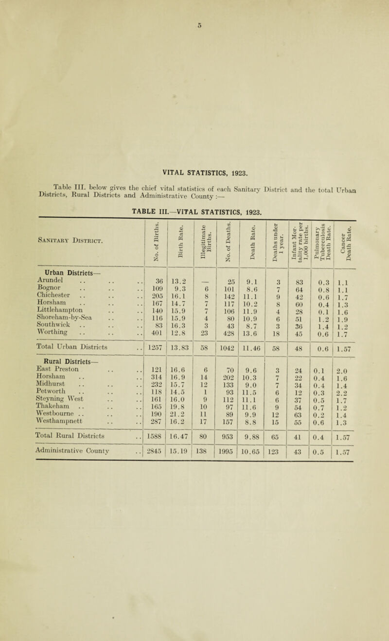 VITAL STATISTICS, 1923. Table III. below gives the chief vital statistics of each Sanitary District and the total Urban Districts, Rural Districts and Administrative County :— TABLE III.—VITAL STATISTICS, 1923. Sanitary District. No. of Births. Birth Rate. Illegitimate Births. No. of Deaths. Death Rate. Deaths under 1 year. Infant Mor¬ tality rate per 1,000 births. Pulmonary Tuberculosis Death Rate. Cancer Death Rate. Urban Districts— Arundel 36 13.2 25 9.1 3 83 0.3 1.1 Bognor 109 9.3 6 101 8.6 7 64 0.8 1.1 Chichester 205 16.1 8 142 11.1 9 42 0.6 1.7 1.3 Horsham 167 14.7 r* / 117 10.2 8 60 0.4 Littlehampton 140 15.9 7 106 11.9 4 28 0.1 1.6 Shoreham-by-Sea 116 15.9 4 80 10.9 6 51 1.2 1.9 Southwick 83 16.3 3 43 8.7 3 36 1.4 1.2 Worthing 401 12.8 23 428 13.6 18 45 0.6 1.7 Total Urban Districts 1257 . . 13.83 58 1042 11.46 58 48 0.6 1.57 Rural Districts— East Preston 121 16.6 6 70 9.6 3 24 0.1 2.0 Horsham 314 16.9 14 202 10.3 7 22 0.4 1.6 Midhurst 232 15.7 12 133 9.0 7 34 0.4 1.4 Petworth 118 14.5 1 93 11.5 6 12 0.3 2.2 Steyning West 161 16.0 9 112 11.1 6 37 0.5 1.7 Thakeham 165 19.8 10 97 11.6 9 54 0.7 1.2 Westbourne .. 190 21.2 11 89 9.9 12 63 0.2 1.4 Westhampnett 287 16.2 17 157 8.8 15 55 0.6 1.3 Total Rural Districts 1588 16.47 80 953 9.88 65 41 0.4 1.57 Administrative County 2845 15.19 138 1995 10.65 123 43 0.5 1.57