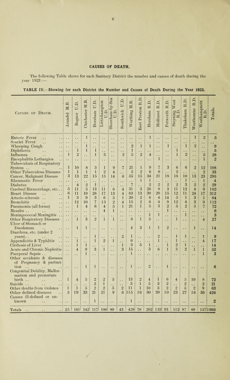 CAUSES OF DEATH. The following Table shows for each Sanitary District the number and causes of death during the year 1923 :— TABLE IV.—Showing for each District the Number and Causes of Death During the Year 1923. Causes of Death. Arundel M.B. Bognor U.D. Chichester M.B. Horsham U.D. Littiehampton U.D. Shoreham-by-Sea U.D. * Southwick U.D. Worthing M.B. East Preston R.D. Horsham R.D. Midhurst R.D. Petworth R.D. 50 © S3 M. '3 ^ 5* •45 03 Thakeham R.D. Westbourne R.D. Westhampnett R.D. Totals. J Enteric Fever .. 1 1 1 2 5 Scarlet Fever Whooping Cough • • • . 1 2 1 1 1 . . 1 2 • . 9 Diphtheria • • 1 1 1 • • • • • • 1 1 5 Influenza 1 2 # , 1 3 m # 2 5 2 4 • • • • 1 9 64 • • 5 28 Encephalitis Lethargica Tuberculosis of Respiratory 1 1 2 System .. 1 10 8 5 1 9 7 21 1 9 7 3 6 6 2 12 108 Other Tuberculous Diseases 1 1 1 1 2 4 5 2 6 6 . , 2 • . 2 33 Cancer, Malignant Disease 3 13 22 15 15 14 6 55 15 34 21 18 18 10 13 23 295 Rheumatic Fever 1 1 1 # . 1 4 Diabetes • • 4 2 1 7 • . 9 64 2 2 2 3 2 2 29 Cerebral Haemorrhage, etc... 5 11 5 13 11 6 4 31 3 26 8 3 11 12 4 9 162 Heart Disease 6 11 19 28 17 13 4 63 13 39 20 15 12 11 24 17 312 Arterio-sclerosis .. 1 3 9 3 6 5 1 20 2 6 4 14 5 1 3 1 84 Bronchitis • • 12 10 7 13 2 4 15 2 6 4 9 12 4 3 9 112 Pneumonia (all forms) • • 1 4 6 4 5 1 21 1 5 3 2 5 2 5 7 72 Measles .. 4 1 1 6 Meningococcal Meningitis .. 1 1 • • • • 1 • • . . 3 Other Respiratory Diseases Ulcer of Stomach or 1 3 2 1 1 • • 8 1 5 • • • • 1 »• 4 27 Duodenum Diarrhoea, etc. (under 2 1 1 4 3 1 1 2 ♦ ♦ • • 1 • • 14 years).. 1 • . • • 2 1 • . • • 2 • • 1 1 • • 1 9 Appendicitis & Typhlitis .. • • 1 • • 1 2 1 • • 6 • • • • 1 • • 1 • • • • 4 17 Cirrhosis of Liver • • 1 1 1 3 3 1 • • 1 2 1 , # , # 14 Acute and Chronic Nephritis • • 4 9 3 1 , # 3 15 • • 3 6 1 3 2 1 1 52 Puerperal Sepsis .. Other accidents & diseases of Pregnancy & parturi- 1 1 1 3 tion Congenital Debility, Malfor¬ mation and premature 1 1 1 9 64 1 6 birth .. 1 4 5 2 2 5 , , 13 9 64 4 1 6 4 5 10 8 72 Suicide . . 9 A/ 1 . a , , 3 1 5 3 2 . a 2 # # 2 21 Other deaths from violence 1 1 5 2 2 5 2 11 1 10 3 9 2 5 2 9 63 Other defined diseases Causes ill-defined or un- 5 19 33 21 21 9 6 115 16 30 39 10 23 27 16 36 426 known 1 1 2 Totals .. 25 101 142 117 106 80 43 428 70 202 133 93 112 97 89 157 1995 Totals ..