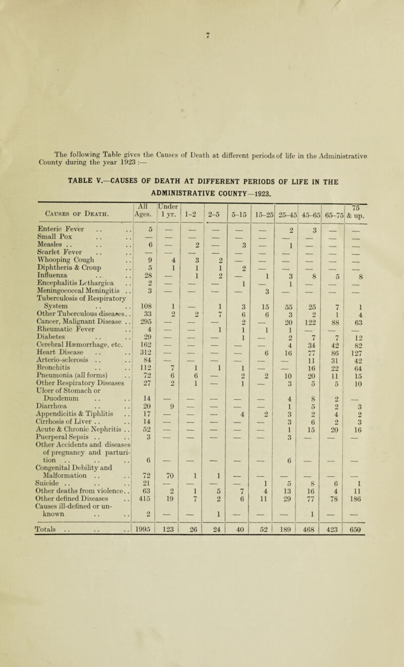 The following Table gives the Causes of Death at different periods of Life in the Administrative County during the year 1923 :— TABLE V.—CAUSES OF DEATH AT DIFFERENT PERIODS OF LIFE IN THE ADMINISTRATIVE COUNTY—1923. Causes of Death. All Ages. I ® Under 1 yr. 1-2 T- | 2-5 5-15 15-25 25-45 45-65 65-75 75 & up. Enteric Fever 5 _ 2 3 Small Pox — —— — _ - Measles .. 6 — 2 _ 3 __ 1 . Scarlet Fever — — _ _ - _ Whooping Cough 9 4 3 2 — — _ _ _____ - Diphtheria & Croup 5 1 1 1 2 — — r _ - - Influenza 28 — 1 2 — 1 3 8 5 8 Encephalitis Lethargica 2 — — — 1 — 1 __ Meningococcal Meningitis .. 3 — — — — 3 — — _ _ Tuberculosis of Respiratory System 108 1 1 3 15 55 25 7 1 Other Tuberculous diseases.. 33 2 2 fr 7 6 6 3 2 1 4 Cancer, Malignant Disease .. 295 — — _ 2 — 20 122 88 63 Rheumatic Fever 4 — — 1 1 1 1 - . Diabetes 29 — — 1 — 2 7 7 1 2 Cerebral Haemorrhage, etc. 162 — — — — — 4 34 42 82 Heart Disease 312 — — — -- 6 16 IT*7 / / 86 127 Arterio-sclerosis .. 84 — — — — _ _ 11 31 42 Bronchitis 112 / 1 1 1 _ 16 22 64 Pneumonia (all forms) 72 6 6 — 2 2 10 20 11 15 Other Respiratory Diseases 27 2 1 — 1 — 3 5 5 10 Ulcer of Stomach or Duodenum 14 4 8 2 Diarrhoea 20 9 — — — _ 1 5 2j 3 Appendicitis & Tiphlitis 17 — — — 4 2 3 2 4 2 Cirrhosis of Liver .. 14 — — — — — 3 6 2 3 Acute & Chronic Nephritis .. 52 — — — — — 1 15 20 16 Puerperal Sepsis .. 3 — — — — — 3 — _ 1 — Other Accidents and diseases of pregnancy and parturi¬ tion 6 ' 6 Congenital Debility and Malformation .. 72 70 1 1 Suicide .. 21 — — — — 1 5 8 6 1 Other deaths from violence.. 63 2 1 5 7 4 13 16 4 11 Other defined Diseases .. I 415 19 7 2 6 11 29 77 78 186 Causes ill-defined or un¬ known o — — 1 — — — 1 — —