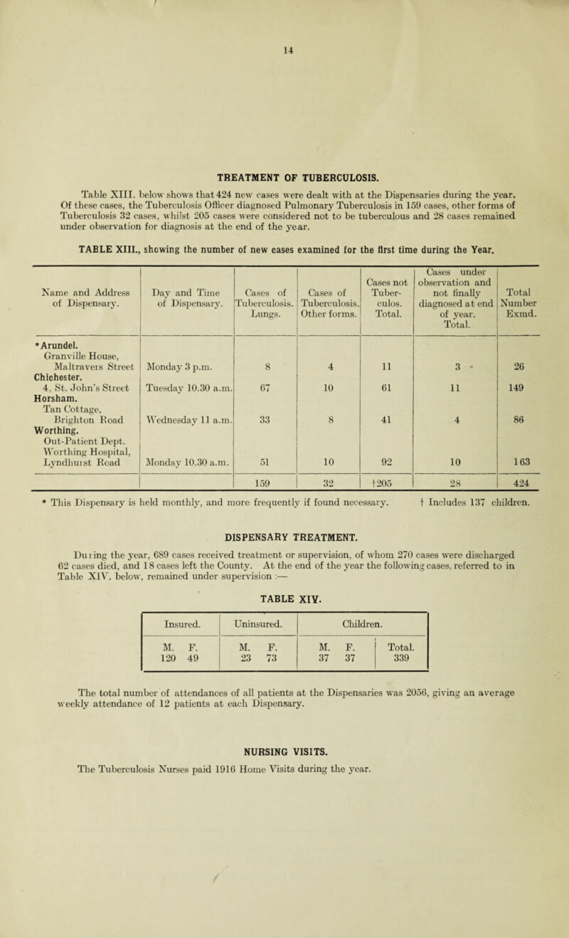 TREATMENT OF TUBERCULOSIS. Table XIII. below shows that 424 new cases were dealt with at the Dispensaries during the year. Of these cases, the Tuberculosis Officer diagnosed Pulmonary Tuberculosis in 159 cases, other forms of Tuberculosis 32 cases, whilst 205 cases were considered not to be tuberculous and 28 cases remained under observation for diagnosis at the end of the year. TABLE XIII., shewing the number of new cases examined for the first time during the Year. Name and Address of Dispensary. Day and Time of Dispensary. Cases of Tuberculosis. Lungs. Cases of Tuberculosis. Other forms. Cases not Tuber- culos. Total. Cases under observation and not finally diagnosed at end of year. Total. Total Number Exmd. ♦Arundel. Granville House, Maltravers Street Monday 3 p.m. 8 4 11 3 * 26 Chichester. 4, St. John’s Street Tuesday 10.30 a.m. 67 10 61 11 149 Horsham. Tan Cottage, Brighton Road Wednesday 11 a.m. 33 8 41 4 86 Worthing. Out-Patient Dept. Worthing Hospital, Lyndhuist Road Monday 10.30 a.m. 51 10 92 10 163 159 32 1205 28 424 * This Dispensary is held monthly, and more frequently if found necessary. t Includes 137 children. DISPENSARY TREATMENT. During the year, 689 cases received treatment or supervision, of whom 270 cases were discharged 62 cases died, and 18 cases left the County. At the end of the year the following cases, referred to in Table XIV. below, remained under supervision :— TABLE XIY. Insured. Uninsured. Children. M. F. M. F. M. F. Total. 120 49 23 73 37 37 339 The total number of attendances of all patients at the Dispensaries was 2056, giving an average weekly attendance of 12 patients at each Dispensary. NURSING VISITS. The Tuberculosis Nurses paid 1916 Home Visits during the year.