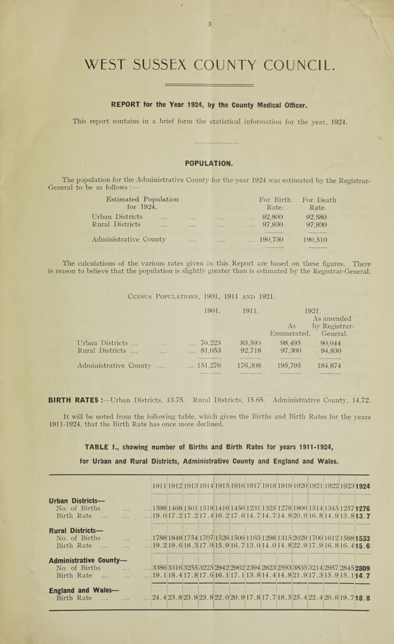 WEST SUSSEX COUNTY COUNCIL REPORT for the Year 1924, by the County Medical Officer. This report contains in a brief form the statistical information for the year, 1924. POPULATION. The population for the Administrative County for the year 1924 was estimated by the Registrar- General to be as follows :— Estimated Population Bor Birth For Death for 1924. Rate. Rate. Urban Districts .... 92,800 92,580 Rural Districts .... 97,930 97,930 Administrative County .... 190,730 190,510 The calculations of the various rates given in this Report are based on these figures. There is reason to believe that the population is slightly greater than is estimated by the Registrar-General. Census Populations, 1901, 1911 and 1921. 1901. 1911. 1921. As amended As by Registrar- Enumerated. General. Urban Districts .... .... 70,223 83,590 98,495 90,044 Rural Districts .... .... 81,053 92,718 97,300 94,830 Administrative County .... .... 151,276 176,308 195,795 184,874 BIRTH RATES :—Urban Districts, 13.75. Rural Districts, 15.65. Administrative County, 14.72. It will be noted from the following table, which gives the Births and Birth Rates for the }*ears 1911-1924, that the Birth Rate has once more declined. TABLE I., showing number of Births and Birth Rates for years 1911-1924, for Urban and Rural Districts, Administrative County and England and Wales. Urban Districts— No. of Births Birth Rate Rural Districts— No. of Births Birth Rate Administrative County— No. of Births Birth Rate England and Wales— Birth Rate 1911 1912 1913 1914 1915 1916 1917 1918 1919 1920 1921 1922 1923 1924 1598 19.0 1468 17.2 1501 17.2 1518 17.4 1416 16.2 1456 17.6 1231 14.7 1325 14.7 1278 14.8 1806 20.9 1514 16.8 1345 14.9 1257 13.8 1276 13.7 1788 19.2 1848 19.6 1754 18.3 1707 17.9 1526 15.9 1506 16.7 1163 13.0 1298 14.0 1315 14.8 2029 22.9 1700 17.9 1612 16.8 15881533 16.415.6 3386 19.1 33163255 18.417.8 3225 17.6 2942 16.1 2962 2394 17.1 13.8 2623 14.4 2593 14.8 3835 21.9 3214 17.3 2957 15.9 28452809 15.114.7 24.4 23.823.9 23.822.0 20.9 17.8 17.7 18.5 25.4 22.4 20.6 19.718.8