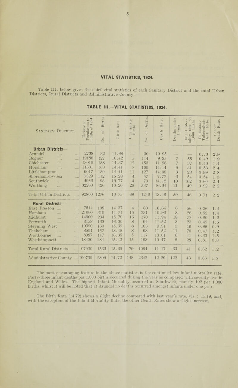 VITAL STATISTICS, 1924 Table III. below gives the chief vital statistics of each .Sanitary District and the total Urban Districts, Rural Districts and Administrative County :—■ TABLE III.-VITAL STATISTICS, 1924. Sanitary District. Estimated Population to middle of 1924. No. of Births. O PP Illegitimate Births. No. of Deaths. O Cj Ph cC A rH Deaths under 1 year. Infant Mor¬ tality rate pei 1,000 births. Pulmonary Tuberculosis Death Rate. Cancer Death Rate. Urban Districts— Arundel 2738 32 11.68 30 10.95 0.73 2.9 Bognor 12180 127 10.42 5 114 9.35 7 55 0.49 1.9 Chichester 13010 188 14.37 12 153 11.96 7 37 0.46 1.4 Horsham 11301 163 14.41 7 160 14.14 5 31 0.53 2.4 Dittlehampton 9017 130 14.41 11 127 14.08 3 23 0.99 2.8 Shoreham-by-Sea 7329 112 15.28 4 57 7.77 6 54 0.54 1.3 Southwick 4956 98 19.77 4 70 14.12 10 102 0.60 2.4 Worthing 32260 426 13.20 26 537 16.64 21 49 0.92 2.5 Total Urban Districts 92800 1276 13.75 69 1248 13.48 59 46 0.71 2.2 Rural Districts— East Preston .... 7514 108 14.37 4 80 10.64 6 56 0.26 1.4 Horsham 21060 310 14.71 15 231 10.96 8 26 0.52 1.4 Midhurst 14900 234 15.70 16 178 11.94 18 77 0.80 1.2 Petworth 8158 133 16.30 8 94 11.52 3 23 0.49 1.5 Stevning West 10390 160 15.39 8 103 9.91 3 19 0.96 0.9 Thakeham 8501 157 18.46 8 98 11.52 11 70 0.47 1.2 Westbourne 8987 147 16.35 5 117 13.01 6 41 0.33 1.5 Westhampnett 18420 284 15.42 15 193 10.47 8 28 0.81 0.8 Total Rural Districts 97930 1533 15.65 79 1094 11.17 63 41 0.62 1.2 Administrative County .... 190730 2809 14.72 148 2342 12.29 122 43 0.66 1.7 The most encouraging feature in the above statistics is the continued low infant mortality rate. Forty-three infant deaths per 1,000 births occurred during the year as compared with seventy-five in England and Wales. The highest Infant Mortality occurred at Southwick, namely 102 per 1,000 births, whilst it will be noted that at Arundel no deaths occurred amongst infants under one year. The Birth Rate (14.72) shows a slight decline compared with last year’s rate, vi?. : 15.19, and, with the exception of the Infant Mortality Rate, the other Death Rates show a slight increase.