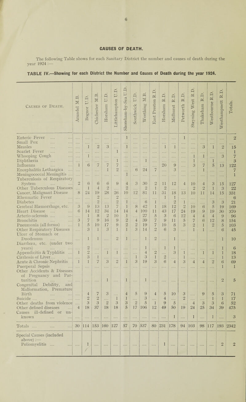 CAUSES OF DEATH. The following Table shows for each Sanitary District the number and causes of death during the year 1924 :— TABLE IV.—Showing for each District the Number and Causes of Death during the year 1924. Causes of Death. Arundel M.B. Bognor U.D. Chichester M.B. Horsham U.D. q P c o A r—« H rt <v -4-4 • *—1 0 <v m i rO 1 3 a; Vh o tn q rZ 4-> w o tn Worthing M.B. East Preston R.D. Horsham R.D. Midhurst R.D. Pet worth R.D. Steyning West R.D. Thakeham R.D. Westbourne R.D. Westhampnett R.D. Totals. Enteric Fever i 1 2 Small Pox Measles 1 2 3 i 1 1 3 1 2 15 Scarlet I'ever .... i 1 Whooping Cough .... 1 1 1 3 7 Diphtheria .... .... i 1 1 .... 1 3 Influenza 1 6 7 7 7 20 9 3 7 5 13 122 Encephalitis Dethargica .... 1 2 6 24 7 3 1 7 Meningococcal Meningitis .... .... i 1 Tuberculosis of Respiratory System 9 6 6 6 9 4 3 30 2 11 12 4 10 4 3 15 127 Other Tuberculous Diseases .... 1 4 2 2 2 1 2 2 2 1 3 22 Cancer, Malignant Disease 8 24 19 28 26 10 12 81 11 31 18 13 10 11 14 15 331 Rheumatic Fever 2 2 1 1 6 Diabetes 2 2 1 6 1 2 1 3 3 21 Cerebral Haemorrhage, etc. 3 9 13 13 7 1 8 42 1 18 12 2 10 6 5 19 169 Heart Disease 6 14 12 34 14 14 4 100 11 43 17 24 19 9 19 30 370 Arterio-sclerosis .... 1 8 2 10 1 27 5 3 6 12 4 4 4 9 96 Bronchitis 3 7 9 16 9 2 4 39 7 9 11 5 7 6 12 8 154 Pneumonia (all forms) 1 5 10 17 9 2 2 19 7 10 8 3 2 1 2 5 103 Other Respiratory Diseases 3 1 3 1 1 3 14 2 6 3 1 1 .... 6 45 Ulcer of Stomach or Duodenum 1 1 2 1 1 2 1 1 10 Diarrhoea, etc. (under two years) 2 1 1 1 1 6 Appendicitis & Typhlitis .... 1 2 1 1 4 2 o O 1 1 1 1 18 Cirrhosis of Diver.... 3 1 1 3 1 2 1 1 13 Acute & Chronic Nephritis 1 1 7 3 9 1 3 19 3 6 4 3 4 4 2 6 69 Puerperal Sepsis 1 1 Other Accidents & Diseases of Pregnancy and Par¬ turition 1 1 1 2 5 Congenital Debility, and Malformation, Premature Birth 4 7 3 4 _ 0 9 4 5 10 3 9 5 3 71 Suicide .... 2 2 1 1 3 4 2 .... 1 1 17 Other deaths from violence 3 3 2 3 3 2 5 1 9 5 4 3 3 6 52 Other defined diseases 4 18 37 18 18 5 17 106 12 49 50 19 24 25 34 39 475 Causes ill-defined or un¬ known .... .... .... 1 1 1 3 Totals .... 30 114 153 160 127 57 70 537 80 231 178 94 103 98 117 193 2342 Special Causes (included above) :— Poliomyelitis .... .... 1 .... .... 1 .... .... 2 2