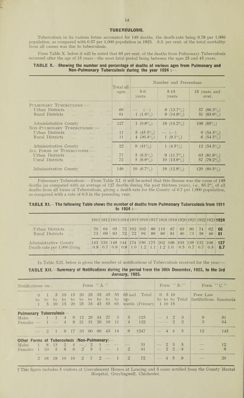 TUBERCULOSIS. Tuberculosis in its various forms accounted for 149 deaths, the death-rate being 0.78 per 1,000 population, as compared with 0.57 per 1,000 population in 1923. 6.3. per cent, of the total mortality from all causes was due to tuberculosis. From Table X. below it will be noted that 85 per cent, of the deaths from Pulmonary Tuberculosis occurred after the age of 15 years—the most fatal period being between the ages 25 and 45 years. TABLE X.—Showing the number and percentage of deaths at various ages from Pulmonary and Non-Pulmonary Tuberculosis during the year 1S24 :— Number and Percentaae. Total all ages. 5-0 5-15 15 years and years. years. over. Pulmonary Tuberculosis :— Urban Districts 66 (-) 9 (13.7%) 57 (86.3%) Rural Districts 61 1 0-6%) 9 (14.8%) 51 (83.6%) Administrative County 127 1 (0.8%) 18 (14.2%) 108 (85%) Non-Pulmonary Tuberculosis :— Urban Districts 11 5 (45.5%) - (-) 6 (54.5%) Rural Districts 11 4 (36.4%) 1 (9.1%) 6 (54.5%) Administrative County 22 9 (41%) 1 (4.5%) 12 (54.5%) All Forms of Tuberculosis :— Urban Districts 77 5 (6.5%) 9 (11.7%) 63 (81.8%) Uural Districts 72 5 (6.9%) 10 (13.9%) 57 (79.2%) Administrative County 149 10 (6.7%) 19 (12.8%) 120 (80.5%) Pulmonary Tuberculosis :—I'rom Table XI. it will be noted that this disease was the cause of 149 deaths (as compared with an average of 127 deaths during the past thirteen years), i.e., 85.2% of all deaths from all forms of Tuberculosis, giving a death-rate for the County of 0.7 per 1,000 population, as compared with a rate of 0.5 in the preceding year. TABLE XI.— The following Table shows the number of deaths from Pulmonary Tuberculosis from 1911 to 1924 :— 1911 1912 1913 1914 1915 1916 1917 1918 1919 1920 1921 1922 1923 1924 Urban Districts .... .... 70 64 65 72 102 102 86 116 87 63 86 74 62 66 Rural Districts .... 73 69 83 72 72 94 89 86 81 40 73 58 46 61 Administrative County .... 143 133 148 144 174 196 175 202 168 103 139 132 108 127 Death-rate per 1,000 living / .... 0.8 0.7 0.8 0.8 1.0 1.2 1.1 1.2 1.0 0.5 0.7 0.7 0.5 0.7 In Table XII. below is given the number of notifications of Tuberculosis received for the year:— TABLE XII.—Summary of Notifications during the period from the 30th December, 1923, to the 3rd January, 1925. Notifications on Form A. > ) Form { t B.” Form “ C. ” 0 1 5 10 15 20 25 35 45 55 65 and Total 0 5 10 Poor Law to to to to to to to to to to up- to to to Total Institutions. Sanatoria 1 5 10 15 20 25 35 45 55 65 wards. (Primary 1 10 15 Pulmonary Tuberculosis— Males 1 1 4 9 12 29 34 27 3 5 •125 — 1 2 3 9 SI Females — 1 — 4 8 21 31 26 16 11 4 122 — — 2 2 3 64 — 2 1 8 17 33 60 60 43 14 9 t247 — 4 4 5 12 145 Other Forms of Tuberculosis Non-Pulmonary)— Males 1 8 13 2 4 / 2 1 — — — 31 — 2 3 5 12 Females 1 10 5 8 6 2 5 1 — 1 2 41 — 2 2 4 8 2 18 18 10 10 2 7 2 — 1 2 72 — 4 5 9 20 ■)• This figure includes 5 visitors at Convalescent Homes at Lancing and 5 cases notified from the Count}’ Mental Hospital, Graylingwell, Chichester.