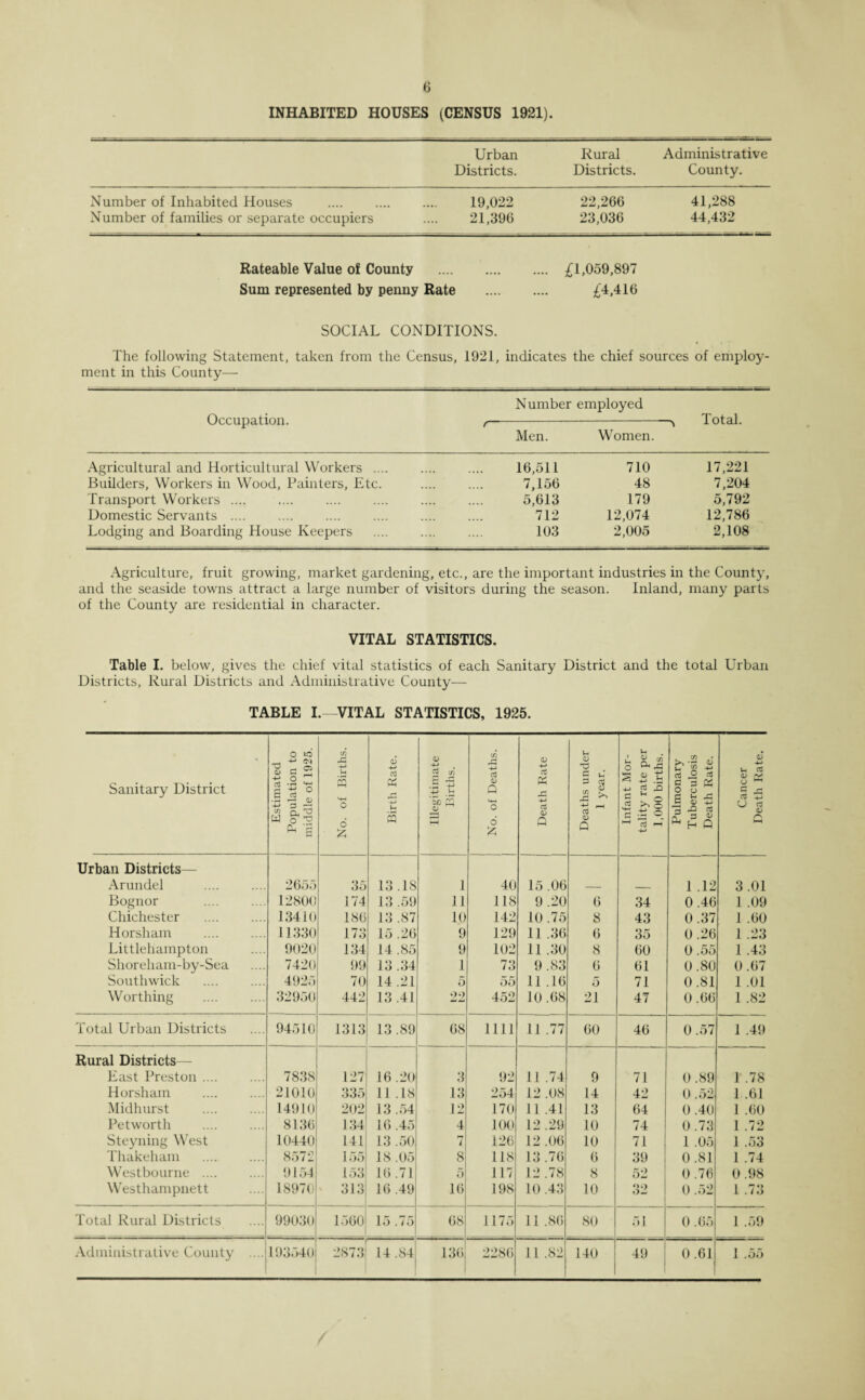 INHABITED HOUSES (CENSUS 1921). Urban Districts. Rural Districts. Administrative County. Number of Inhabited Houses . 19,022 22,266 41,288 Number of families or separate occupiers 21,396 23,036 44,432 Rateable Value of County . £1,059,897 Sum represented by penny Rate . £4,416 SOCIAL CONDITIONS. The following Statement, taken from the Census, 1921, indicates the chief sources of employ¬ ment in this County— Number employed Occupation. -Total. Men. Women. Agricultural and Horticultural Workers ... Builders, Workers in Wood, Painters, Etc. Transport Workers .... Domestic Servants .... Lodging and Boarding House Keepers 16,511 7,156 5,613 712 103 710 48 179 12,074 2,005 17,221 7,204 5,792 12,786 2,108 Agriculture, fruit growing, market gardening, etc., are the important industries in the County, and the seaside towns attract a large number of visitors during the season. Inland, many parts of the County are residential in character. VITAL STATISTICS. Table I. below, gives the chief vital statistics of each Sanitary District and the total Urban Districts, Rural Districts and Administrative County— TABLE I.—VITAL STATISTICS, 1925. Sanitary District Estimated Population to middle of 1925. No. of Births. Birth Rate. Illegitimate Births. No. of Deaths. Death Rate Deaths under 1 year. Infant Mor¬ tality rate per 1,000 births. Pulmonary Tuberculosis Death Rate. Cancer Death Rate. Urban Districts— Arundel 2655 35 13 .18 1 40 15 .06 1 .12 3.01 Bognor 12800 174 13 .59 11 118 9 .20 6 34 0.46 1 .09 Chichester 13410 186 13 .87 10 142 10 .75 8 43 0.37 1 .60 Horsham 11330 173 15 .26 9 129 11 .36 6 35 0 .26 1 .23 Littlehampton 9020 134 14 .85 9 102 11 .30 8 60 0 .55 1 .43 Shoreham-by-Sea 7420 99 13 .34 1 73 9 .83 6 61 0.80 0.67 Southwick 4925 70 14.21 5 55 11 .16 5 71 0 .81 1 .01 Worthing . 32950 442 13 .41 22 452 10 .68 21 47 0.66 1 .82 Total Urban Districts 94510 1313 13 .89 68 1111 11 .77 60 46 0 .57 1 .49 Rural Districts East Preston .... 7838 127 16 .20 3 92 11 .74 9 71 0.89 1 .78 Horsham 21010 335 11 .18 13 254 12 .08 14 42 0 .52 1 .61 Midhurst 14910 202 13 .54 12 170 11 .41 13 64 0 .40 1 .60 Petworth 8136 134 16 .45 4 100 12 .29 10 74 0 .73 1 .72 Steyning West 10440 141 13 .50 7 126 12 .06 10 71 1 .05 1 .53 Thakeham . 8572 155 18 .05 8 118 13 .76 6 39 0.81 1 .74 Westbourne .... 9154 153 16 .71 5 117 12 .78 8 52 0 .76 0.98 Westhampnett 18970 313 16 .49 16 198 10 .43 10 32 0.52 1 .73 Total Rural Districts 99030 1560 15 .75 68 1175 11 .86 80 51 0 .65 1 .59 Administrative County .... 193540 2873 14 .84 136 2286 11 .82 140 49 0 .61 1 .55