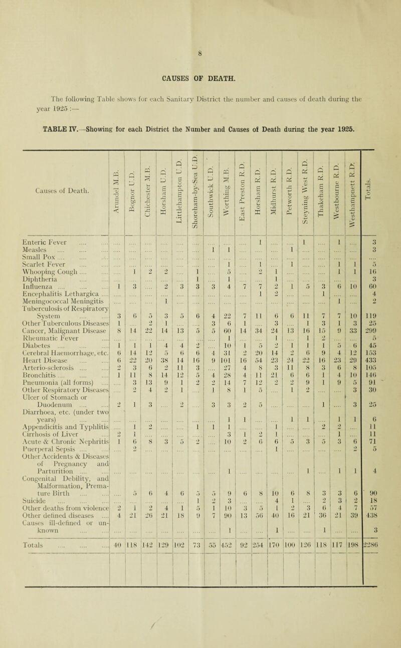 CAUSES OF DEATH. The following Table shows for each Sanitary District the number and causes of death during the year 1925 :— TABLE IV.—Showing for each District the Number and Causes of Death during the year 1925. Causes of Death. Arundel M.B. D u o c b£) O Chichester M.B. 1 Horsham U.I). Littlehampton U.D. q o aj V CO 1 -Q i 6 aj r-* A-i O) u o f* CO Southwick U.D. | Worthing M.B. East Preston R.D. Horsham R.D. Midhurst R.D. Petworth R.D. Steyning West R.D. Thakeham R.D. Westbourne R.D. Westhampnett R.D. Totals. ; Enteric Fever .... 1 1 1 3 Measles 1 1 .... 1 3 Small Pox .... • • • • Scarlet Fever 1 1 1 1 1 5 Whooping Cough .... .... i 2 2 1 5 2 1 1 1 IG Diphtheria . .... .... .... 1 1 1 .... .... 3 Influenza .... 1 3 2 3 3 3 4 7 7 2 1 5 3 G 10 GO Encephalitis Lethargica .... 1 2 1 4 Meningococcal Meningitis Tuberculosis of Respiratory .... 1 1 o tmd System Q o G 5 3 5 G 4 22 7 11 6 G 11 r— / 7 10 119 Other Tuberculous Diseases 1 2 1 3 G 1 3 1 3 1 *> o 25 Cancer, Malignant Disease 8 14 99 14 13 5 5 GO 14 34 24 13 IG 15 9 33 299 Rheumatic Fever .... 1 1 1 2 .... 5 Diabetes .... 1 1 i 4 4 9 10 1 5 9 1 1 1 5 G 45 Cerebral Haemorrhage, etc. 0 14 12 0 6 G 4 31 2 20 14 2 6 9 4 12 153 Heart Disease 0 20 38 14 16 9 101 IG 54 23 24 22 16 23 29 433 Arterio-sclerosis .... .) 3 6 9 11 3 27 4 8 3 11 8 3 6 8 105 Bronchitis .... 1 11 8 14 12 5 4 28 4 11 21 G G 1 4 10 140 Pneumonia (all forms) .... 3 13 9 1 ■> 2 14 7 12 2 2 9 1 9 5 91 Other Respiratory Diseases Ulcer of Stomach or 2 4 •> 1 1 8 1 5 1 2 3 30 Duodenum .... Diarrhoea, etc. (under two 9 ' 1 3 2 3 3 2 5 1 .... 3 25 years) .... 1 1 1 1 1 1 G Appendicitis and Typhlitis 1 2 1 1 1 1 2 2 11 Cirrhosis of Liver 2 1 3 1 2 1 I .... 11 Acute & Chronic Nephritis 1 6 8 3 5 9 10 2 G G 5 3 5 3 0 71 Puerperal Sepsis .... Other Accidents & Diseases of Pregnancy and .) .... .... 1 9 5 Parturition .... Congenital Debility, and Malformation, Prema- .. • • .... 1 1 1 l 4 ture Birth 5 6 4 0 5 5 9 G 8 10 G 8 3 3 G 90 Suicide i 9 3 4 1 .... 2 Q o 1 2 18 Other deaths from violence 2 i 2 4 i 5 1 10 3 5 1 •> 3 G 4 7 57 Other defined diseases Causes ill-defined or un- 4 21 20 21 18 9 7 90 13 56 40 IG 21 3G 21 39 438 known .... .... 1 .... 1 1 1 .... .... 3 Totals 40 118 142 129 102 73 55 452 92 254 170 i ioo 12G 118 117 198 228G 1 i ! i