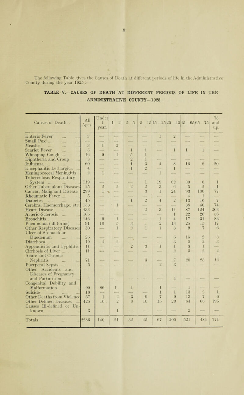 The following Table gives the Causes of Death at different periods of life in the Administrative County during the year 1925 :— TABLE V.—CAUSES OF DEATH AT DIFFERENT PERIODS OF LIFE IN THE ADMINISTRATIVE COUNTY-1925. Causes of Death. All Ages. Under 1 year. 1—2 2—5 5—15 15—25 25—45 45—65 65—75 75 and up. Enteric Fever . 3 _ ._ _ — 1 2 _ . _ _ Small Pox. — — •- — — — — — — — Measles 3 1 2 — — — -- — — — Scarlet Fever 5 — — 1 1 — 1 1 1 — Whooping Cough .... 16 9 1 5 1 — — — — — Diphtheria and Croup 3 — -— 2 1 — — — — — Influenza .... 60 — — 1 3 4 8 16 8 20 Encephalitis Lethargica .... 4 — — 1 2 — 1 — — — Meningococcal Meningitis o 1 — — — 1 — — — — Tuberculosis Respiratory System . 119 — — — 1 19 62 30 6 1 Other Tuberculous Diseases 25 2 2 2 .) 3 6 5 2 1 Cancer, Malignant Disease 299 1 t > -- — •> O 1 24 93 100 77 Rheumatic Fever .... 5 — — — — ' — — 4 1 — Diabetes 45 — — 1 2 4 2 13 16 7 Cerebral Haemorrhage, etc. 153 -- 1 — ■—- — — 38 40 74 Heart Disease . 433 — — — •) 3 14 87 124 203 Arterio-Sclerosis .... 105 — — -- — — 1 22 26 56 Bronchitis. 146 9 1 — — 1 4 17 31 83 Pneumonia (all forms) 91 10 5 O O 1 2 13 25 15 17 Other Respiratory Disease:- 30 — 1 •) 1 1 3 9 7 6 Ulcer of Stomach or Duodenum 25 — — — — — 5 15 •) 3 Diarrhoea .... 19 4 • ) — — — *> o 5 •) —d »> «> Appendicitis and Typhlitis 11 — — 2 O 1 1 *> o 1 — Cirrhosis of Liver .... 11 — — — — fc> 5 •) w Acute and Chronic Nephritis 71 — — — — 7 20 25 16 Puerperal Sepsis .... 5 — — — _ •> 3 — — — Other Accidents and Diseases of Pregnancy and Parturition 4 — — — •— — 4 — — — Congenital Debility and Malformation 90 86 1 i — 1 — 1 — — Suicide . 18 — — _ 1 1 13 •) I Other Deaths from Violence 57 1 2 3 9 7 9 13 7 6 Other Delincd Diseases .... 425 16 *> 8 10 15 29 84 66 195 Causes Ill-defined or Un- known 3 — 1 — — — 2 — — Totals . 2286 140 21 32 45 67 205 521 484 771